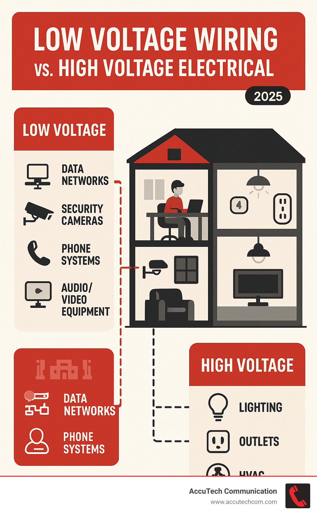 Infographic showing the difference between low voltage wiring applications (data networks, security cameras, phone systems, audio/video equipment) versus high voltage electrical systems (lighting, outlets, HVAC) in a modern office building - low voltage cable installer infographic Infographic showing the difference between low voltage wiring applications (data networks, security cameras, phone systems, audio/video equipment) versus high voltage electrical systems (lighting, outlets, HVAC) in a modern office building - low voltage cable installer infographic