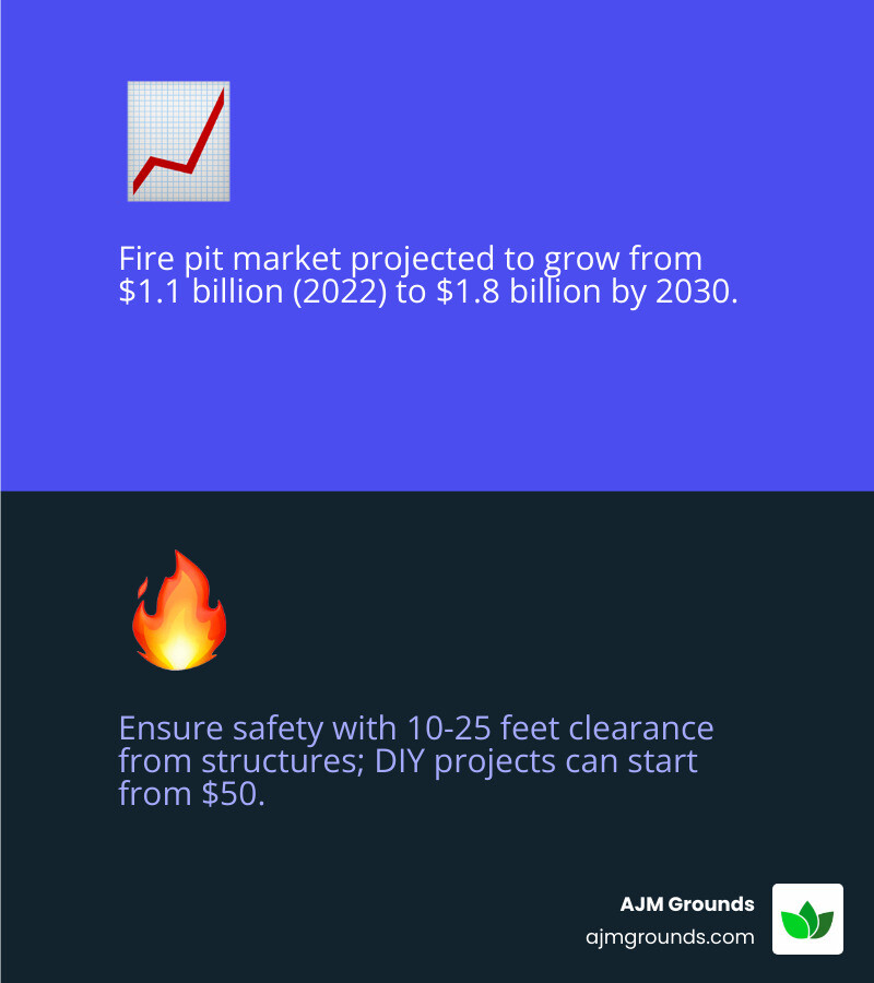 Infographic showing fire pit market growth from $1.1B in 2022 to projected $1.8B by 2030, with statistics on DIY costs ($50-150), ideal diameter (3-4.5 feet), and safety distances (10-25 feet from structures) - Backyard firepit ideas infographic 2_facts_emoji_blue