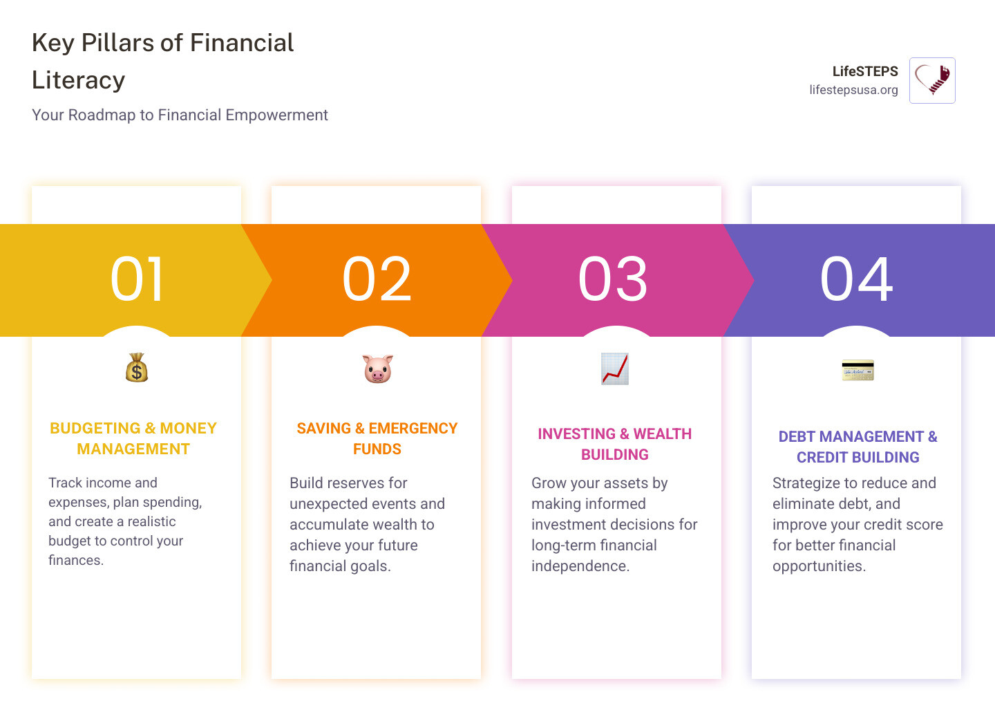 Infographic showing the four key pillars of financial literacy education: Budgeting and Money Management with calculator and budget sheets, Saving and Emergency Funds with piggy bank and growth chart, Investing and Wealth Building with stock market graphs and retirement planning icons, and Debt Management and Credit Building with credit cards and payment schedules - financial literacy courses infographic pillar-4-steps