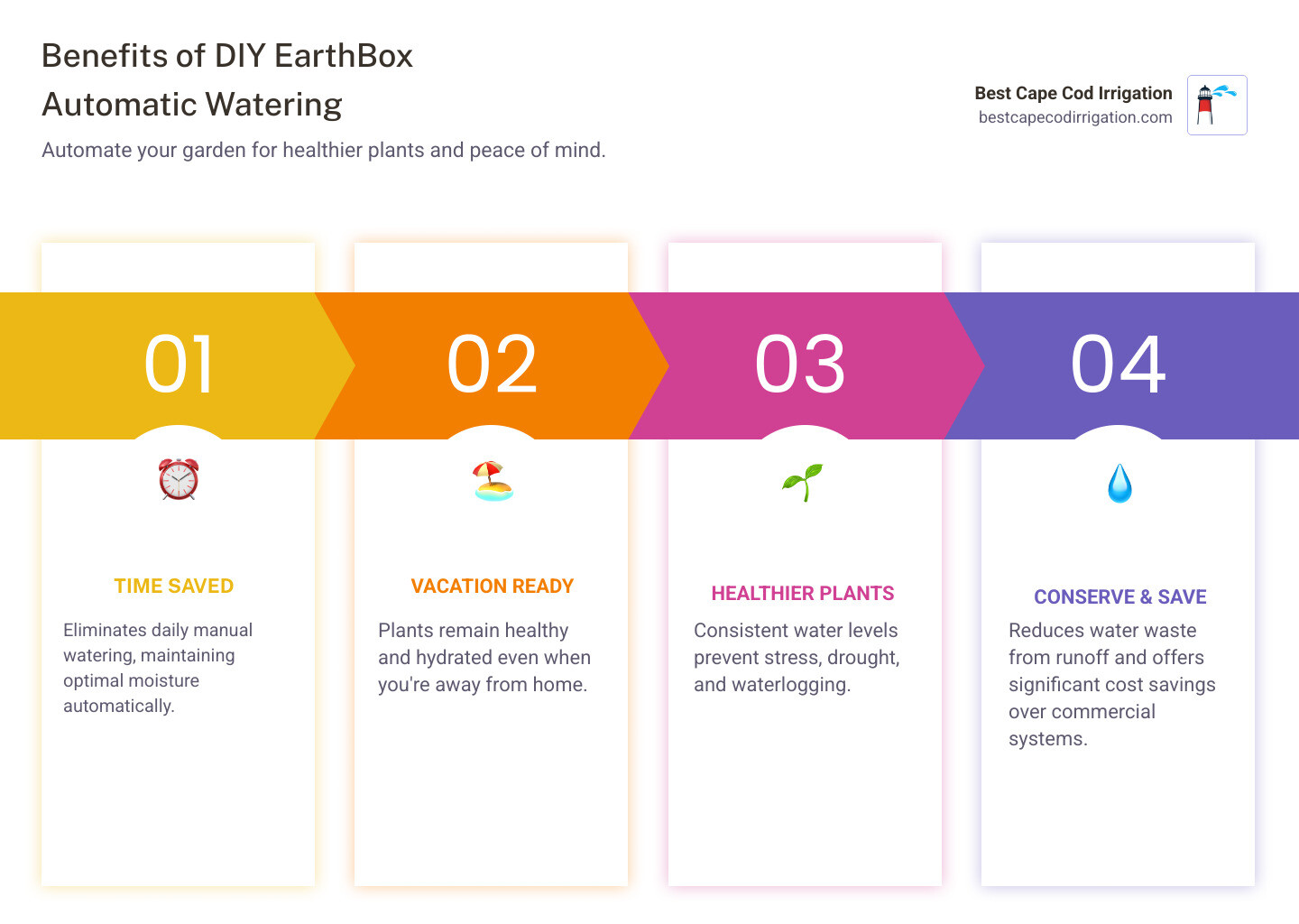 Benefits of DIY EarthBox automatic watering systems including cost savings, water conservation, consistent plant health, and vacation-proof gardening with component breakdown showing reservoir, float valve, tubing, and multiple EarthBox connections - diy earthbox automatic watering system infographic pillar-4-steps
