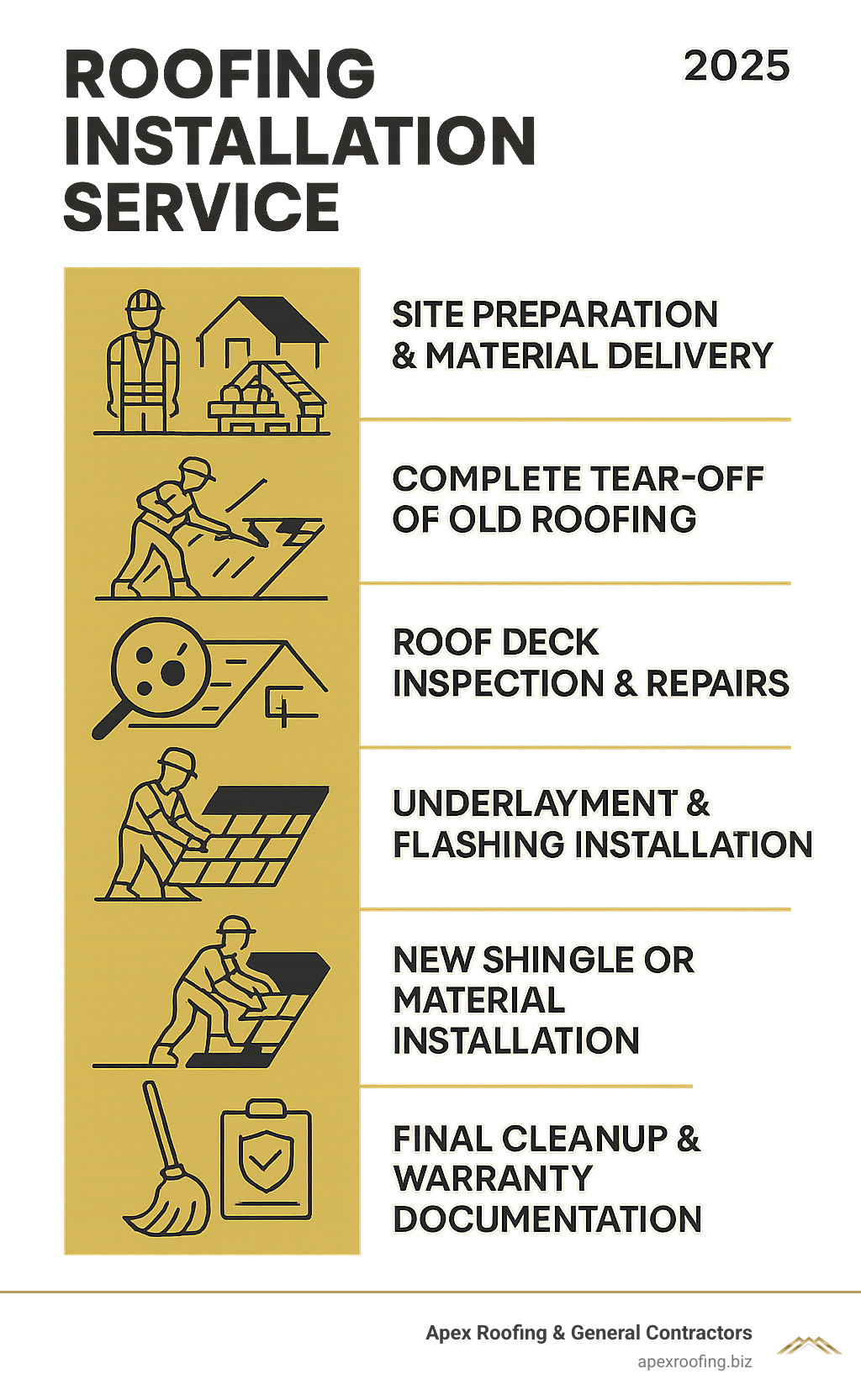 Complete roofing installation process infographic showing 6 key steps: site preparation and material delivery, complete tear-off of old roofing, roof deck inspection and repairs, underlayment and flashing installation, new shingle or material installation, and final cleanup with warranty documentation - Roofing installation service infographic 