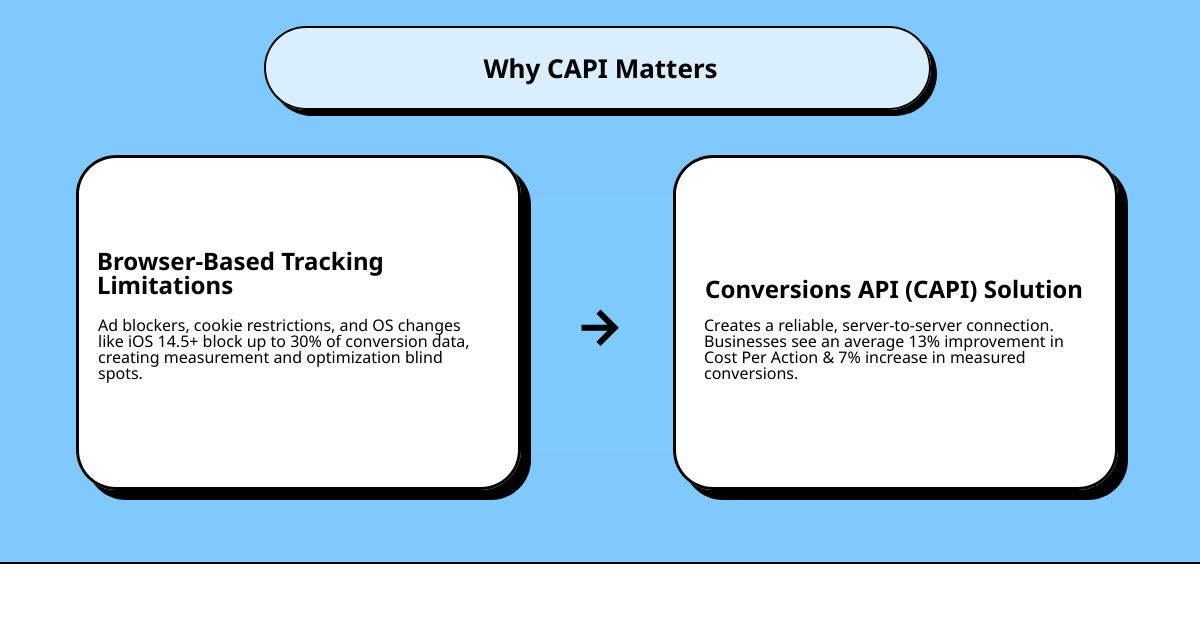 Infographic explaining the difference between browser-side (Pixel) and server-side (Conversions API) tracking, highlighting CAPI's reliability. - Conversion API setup infographic cause_effect_text Infographic explaining the difference between browser-side (Pixel) and server-side (Conversions API) tracking, highlighting CAPI's reliability. - Conversion API setup infographic cause_effect_text