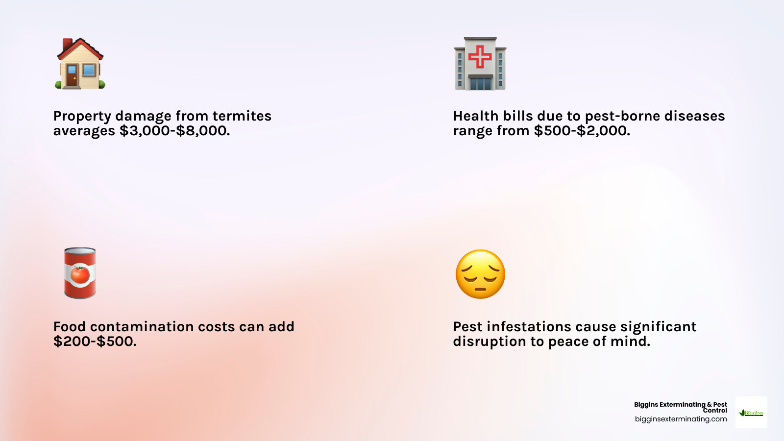 Infographic showing the hidden costs of pest infestations including property damage from termites ($3,000-$8,000 average), health bills from pest-borne diseases ($500-$2,000), food contamination costs ($200-$500), and peace of mind disruption that affects entire families - local pest extermination services infographic 4_facts_emoji_light-gradient