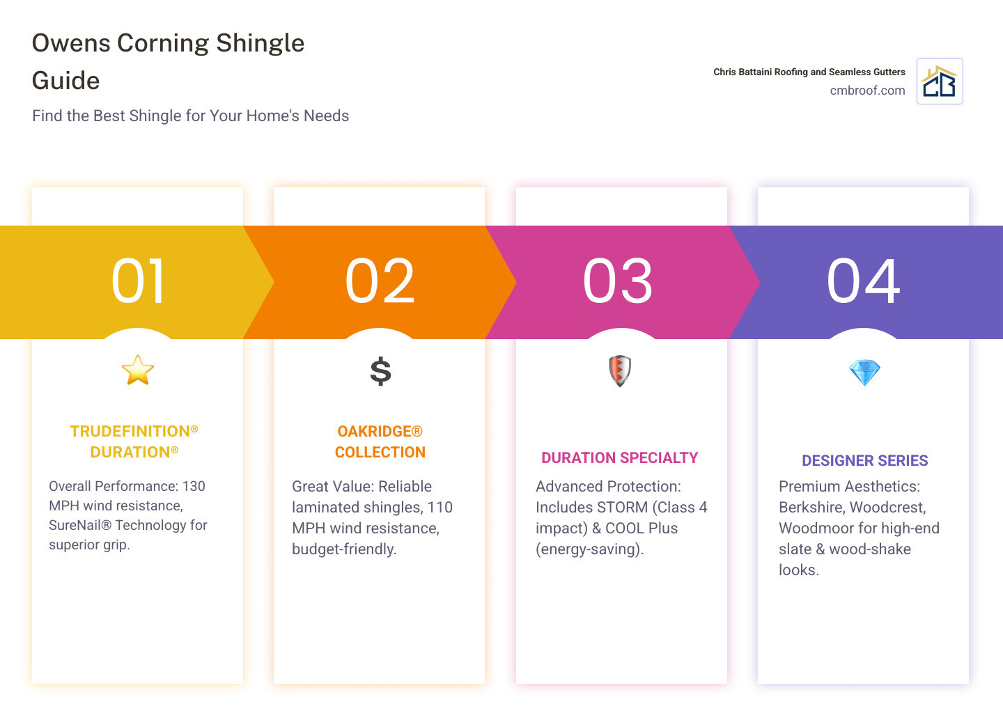 Comprehensive comparison of Owens Corning shingle lines showing Duration Series with SureNail Technology and 130 MPH wind resistance, Oakridge Collection with 110 MPH rating and budget-friendly pricing, Duration STORM and FLEX with Class 4 impact resistance, Duration COOL Plus with energy-efficient solar-reflecting granules, and Designer Series with premium slate and wood-shake aesthetics - owens corning best roofing shingles infographic pillar-4-steps