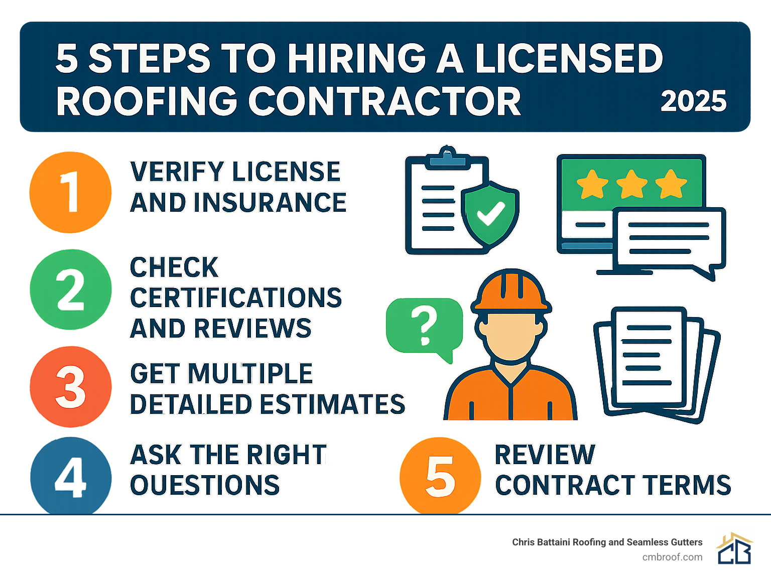 Infographic showing the 5 key steps to hiring a licensed roofing contractor: 1) Verify license and insurance, 2) Check certifications and reviews, 3) Get multiple detailed estimates, 4) Ask the right questions about warranties and cleanup, 5) Review contract terms before signing - licensed roofers near me infographic 