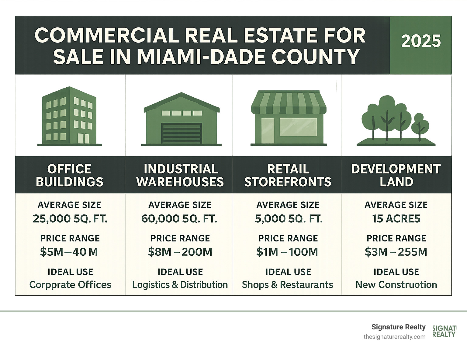 Comprehensive breakdown of commercial property types available in Miami-Dade County, showing average square footage, price ranges, and ideal business uses for office buildings, industrial warehouses, retail storefronts, and development land parcels - commercial real estate for sale infographic Comprehensive breakdown of commercial property types available in Miami-Dade County, showing average square footage, price ranges, and ideal business uses for office buildings, industrial warehouses, retail storefronts, and development land parcels - commercial real estate for sale infographic