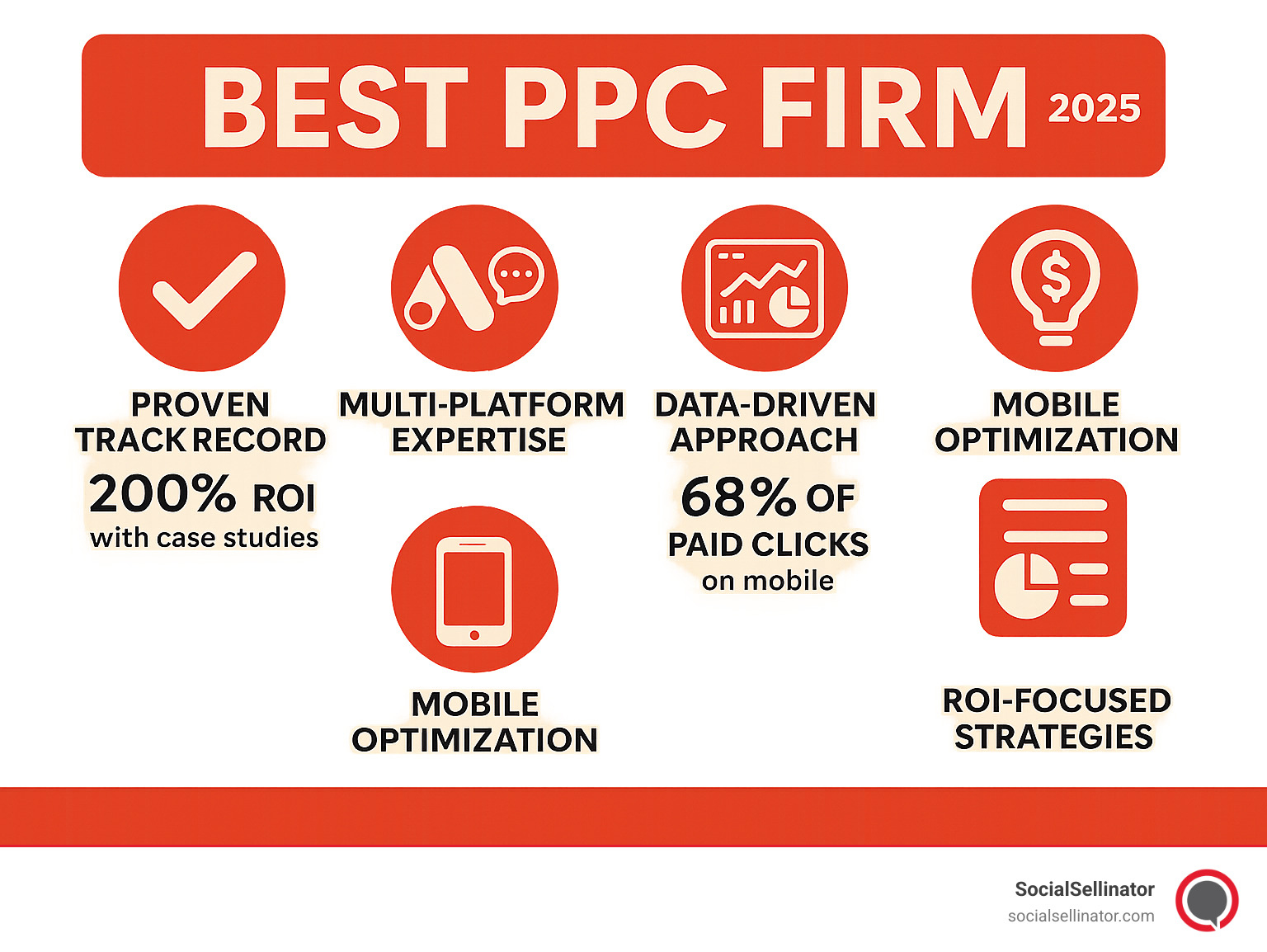 Comprehensive infographic showing the key characteristics of top PPC firms including proven track record with case studies, multi-platform expertise across Google Ads and social media, data-driven approach with analytics dashboards, mobile optimization statistics, transparent reporting processes, and ROI-focused strategies - best ppc firm infographic 