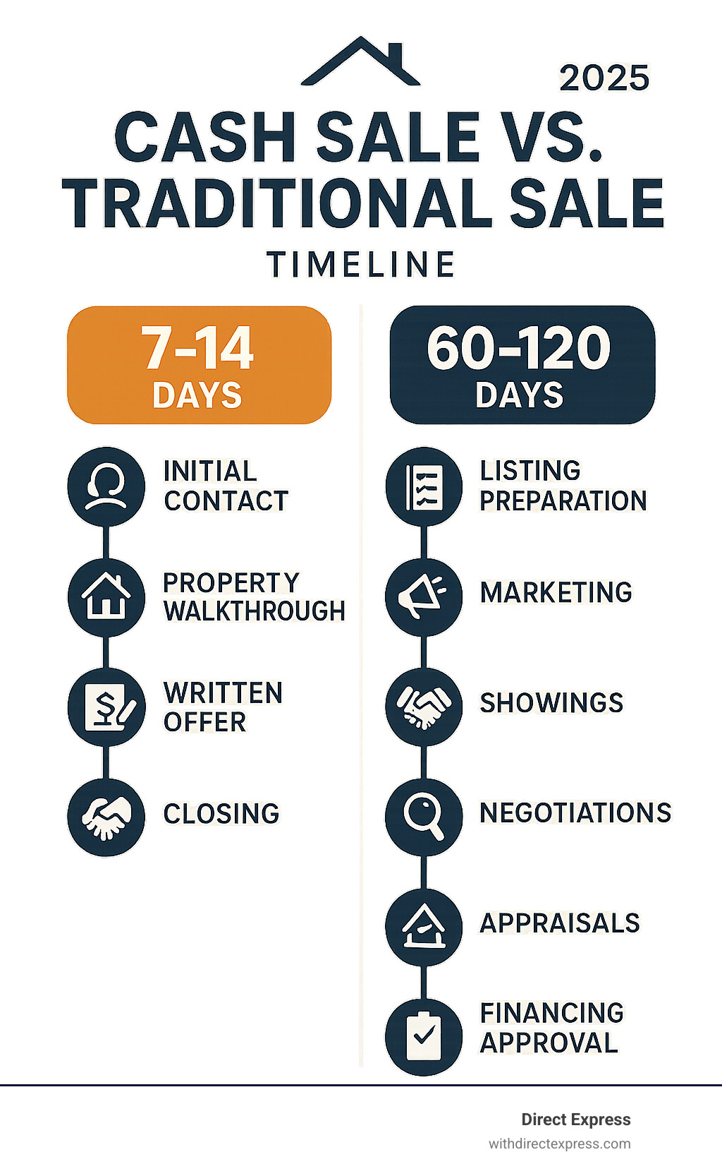 Infographic showing cash sale timeline of 7-14 days versus traditional sale timeline of 60-120 days, with key steps including initial contact, property walkthrough, written offer, and closing compared to listing preparation, marketing, showings, negotiations, inspections, appraisals, and financing approval - Cash home buyers St. Petersburg infographic 