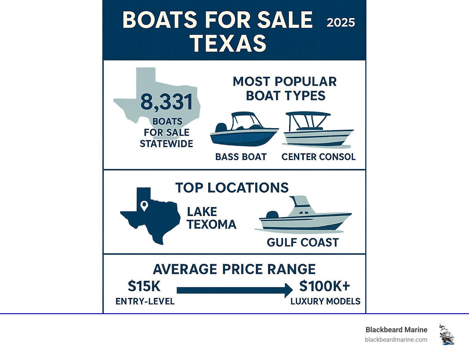 Infographic showing Texas boating statistics: 8,331 boats for sale statewide, most popular boat types including bass boats, pontoon boats, and center consoles, top locations like Lake Texoma and Gulf Coast, and average price ranges from $15,000 entry level to $100,000+ luxury models - Boats for sale Texas infographic 