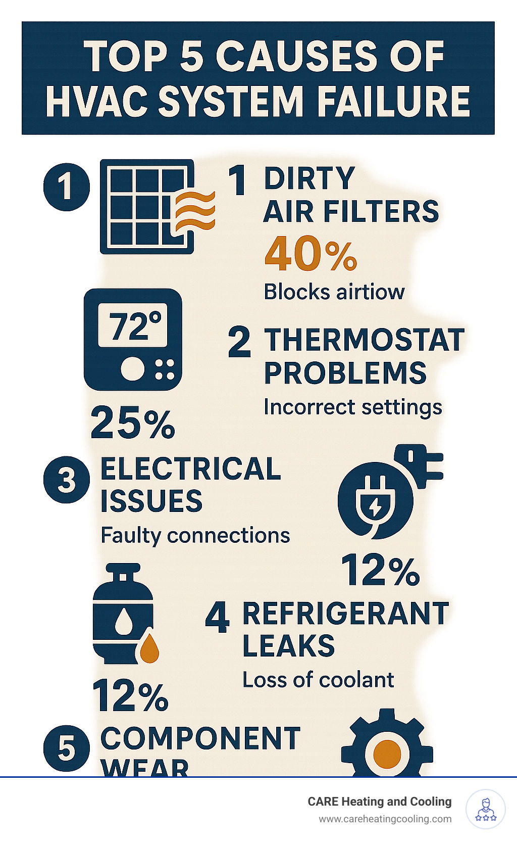 Infographic showing the top 5 most common causes of HVAC system failure: dirty air filters causing 40% of failures, thermostat issues at 25%, electrical problems at 15%, refrigerant leaks at 12%, and component wear at 8%, with visual icons and brief descriptions of each cause - HVAC system failure infographic 