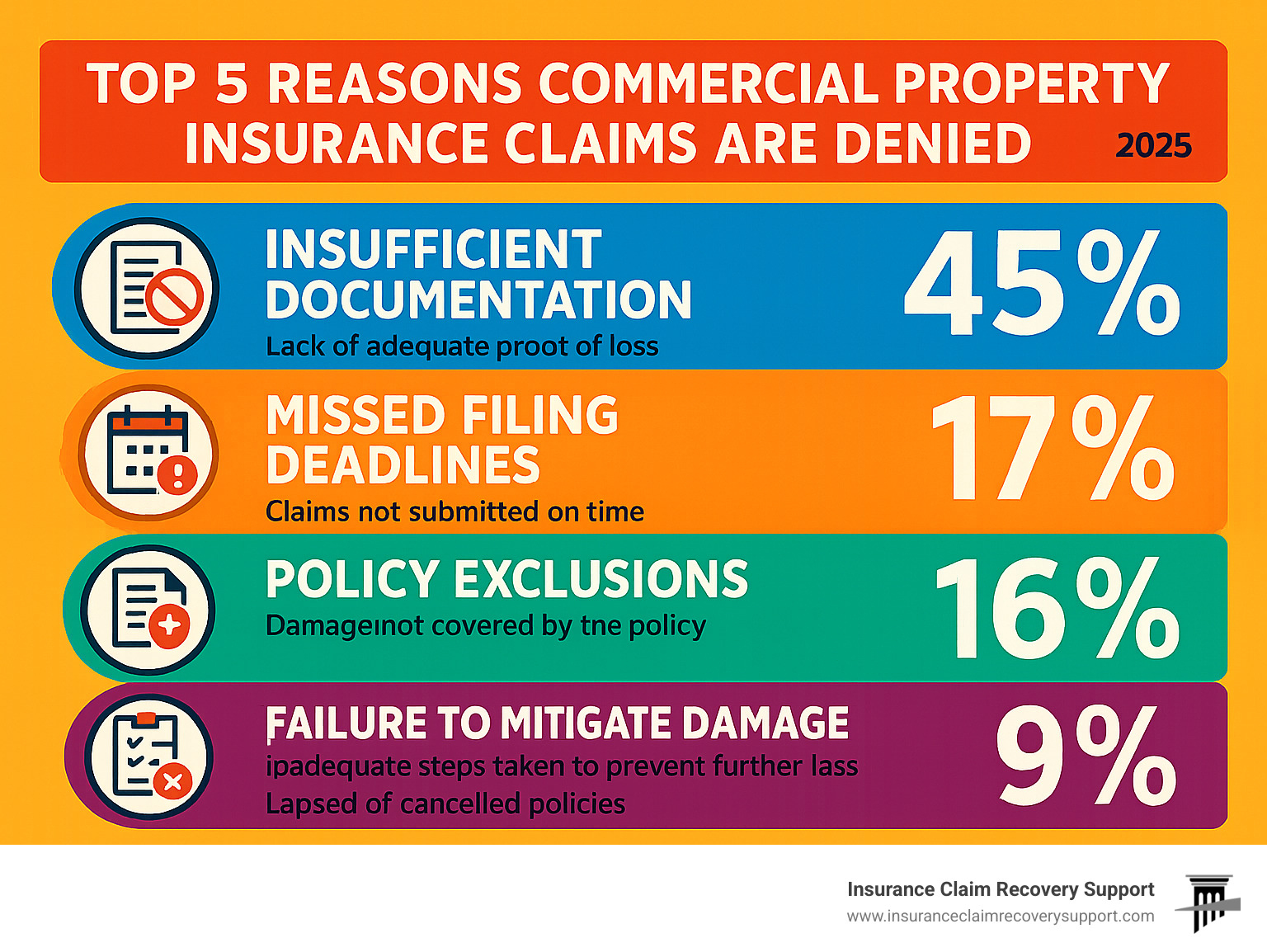 Infographic showing the top 5 reasons commercial property insurance claims are denied: insufficient documentation, missed filing deadlines, policy exclusions, failure to mitigate damage, and non-payment of premiums, with percentages and brief explanations for each reason - help with denied claim infographic 