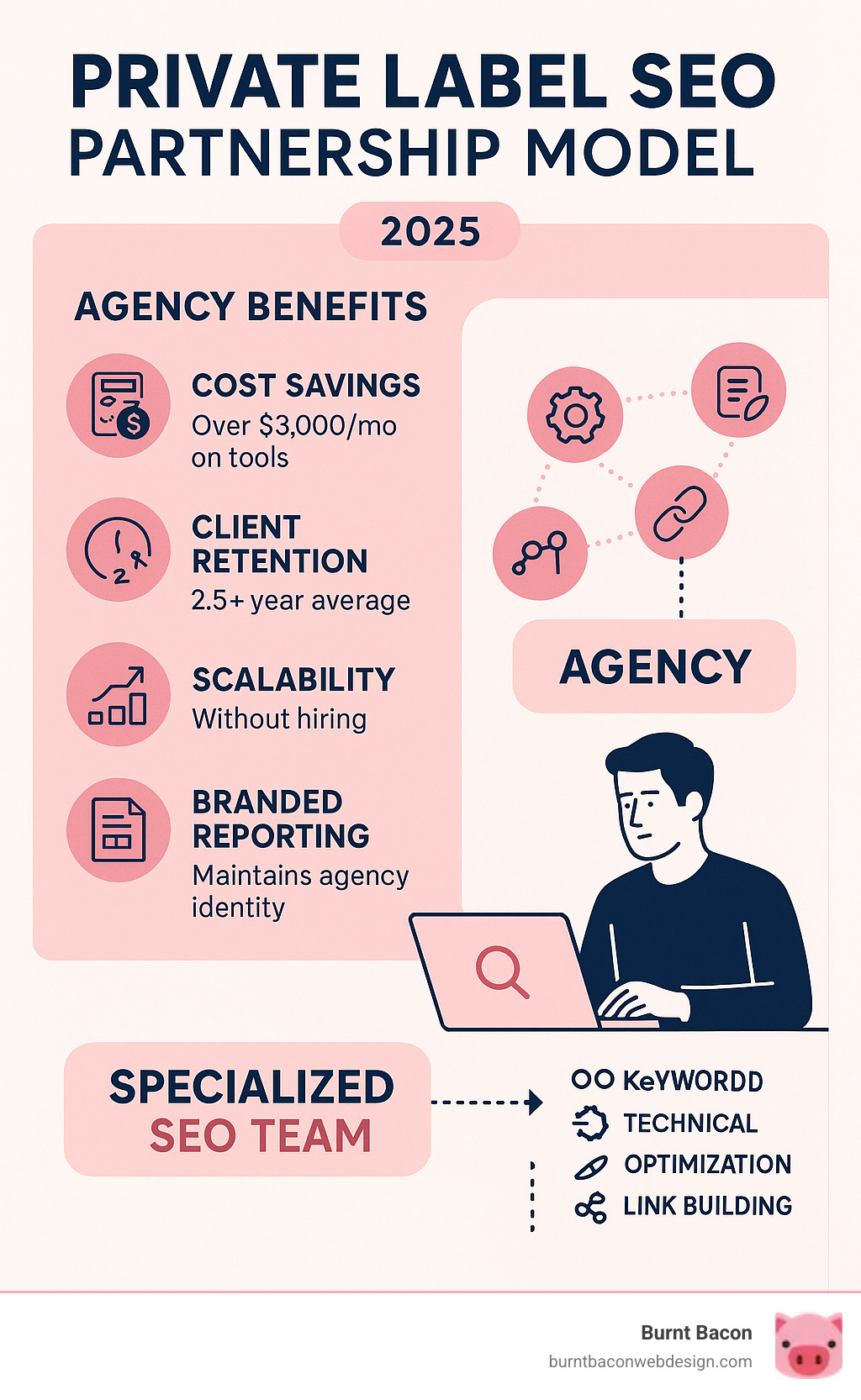 Infographic showing the private label SEO partnership model with agency benefits including cost savings of $3000+ monthly on tools, 2.5+ year average client retention, scalability without hiring, and branded reporting that maintains agency identity while specialized SEO team handles keyword research, technical optimization, content creation and link building in the background - affordable private label seo infographic 