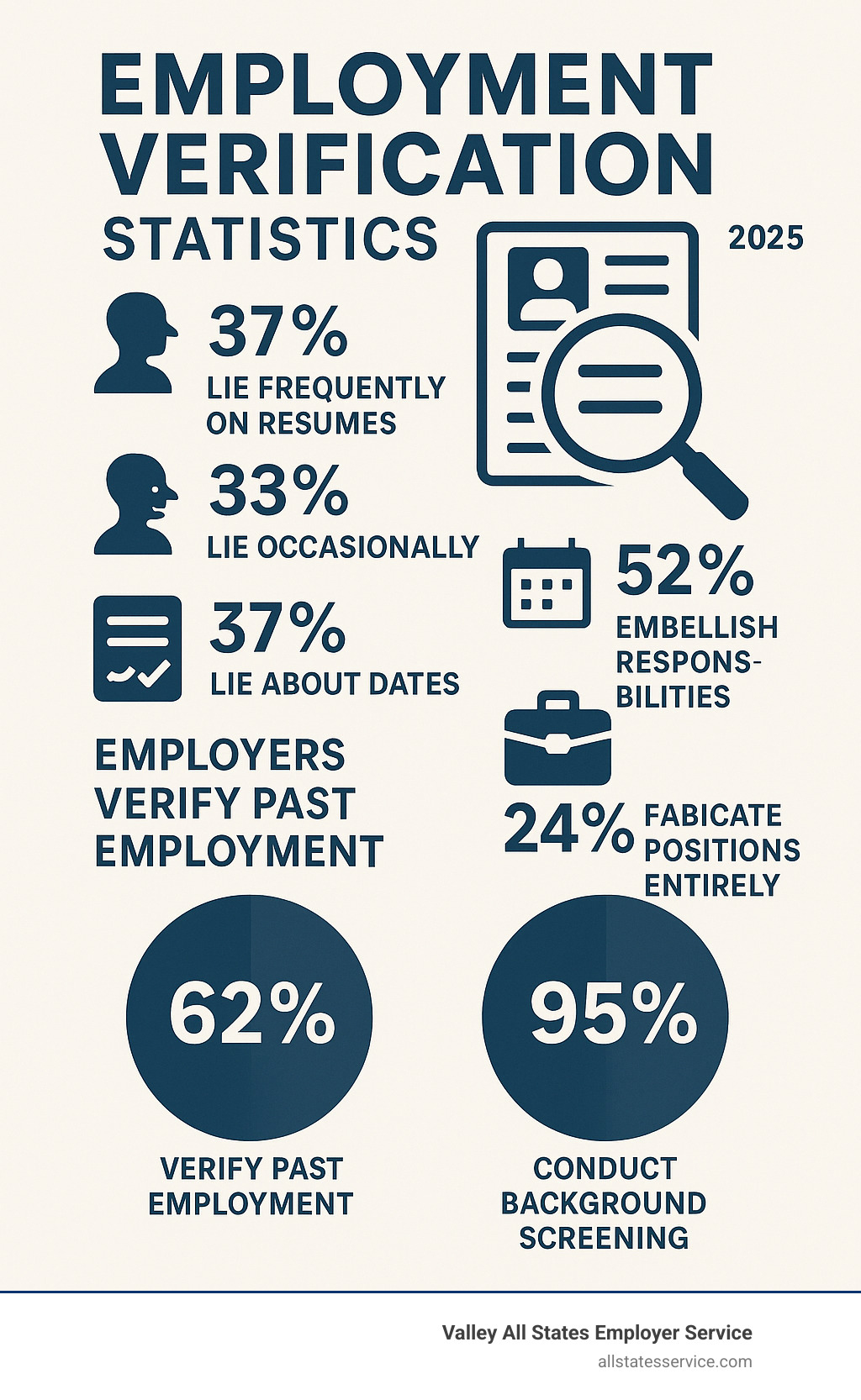 Infographic showing employment verification statistics: 37% of people lie frequently on resumes, 33% lie occasionally, 52% embellish responsibilities, 37% lie about dates, 24% fabricate positions entirely, while only 62% of employers verify past employment despite 95% conducting some background screening - Legal employment verification infographic 