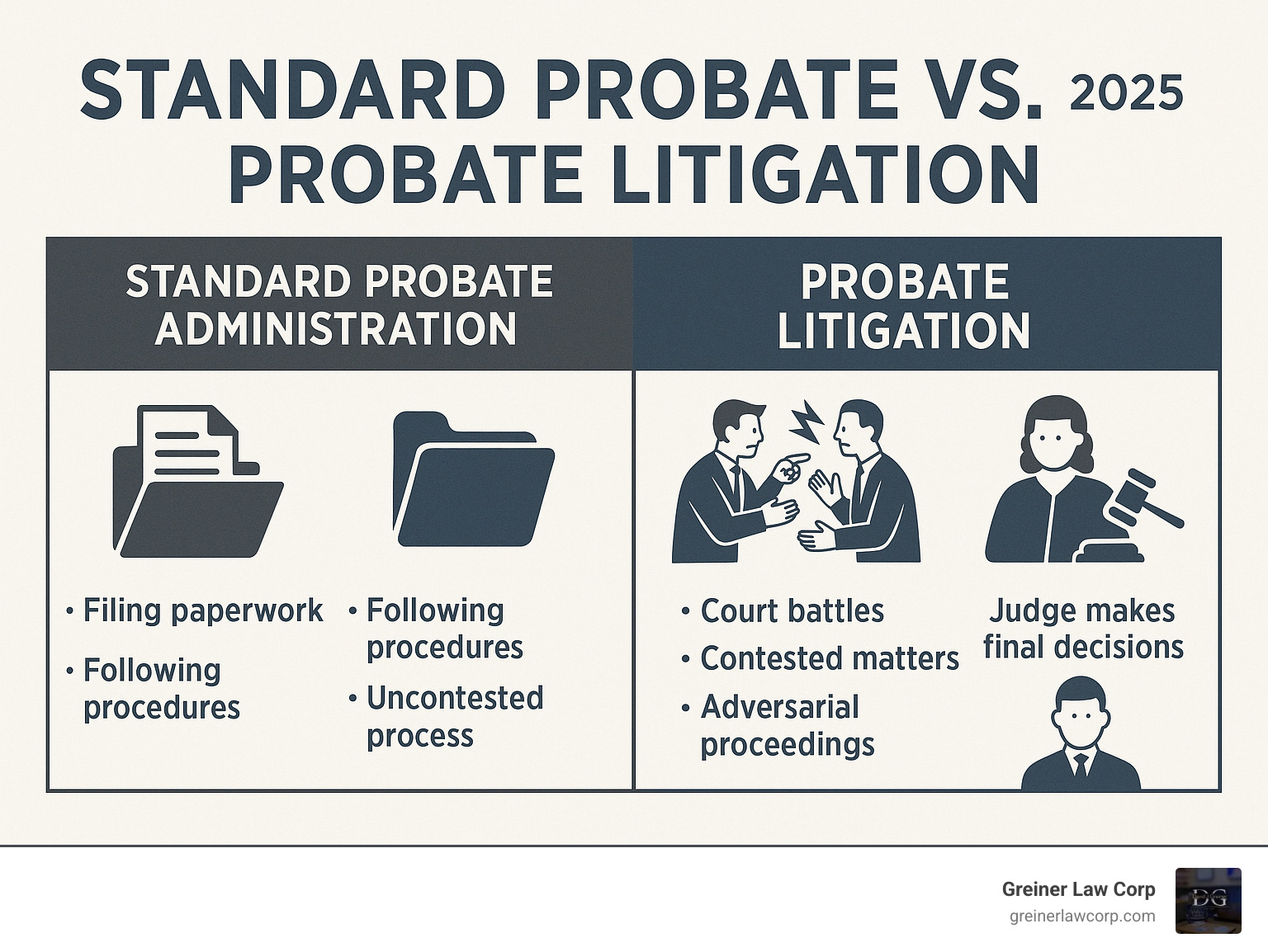 Infographic showing the key differences between standard probate administration (filing paperwork, following procedures, uncontested process) versus probate litigation (court battles, contested matters, adversarial proceedings, judge makes final decisions) - san bernardino probate litigation attorney infographic 