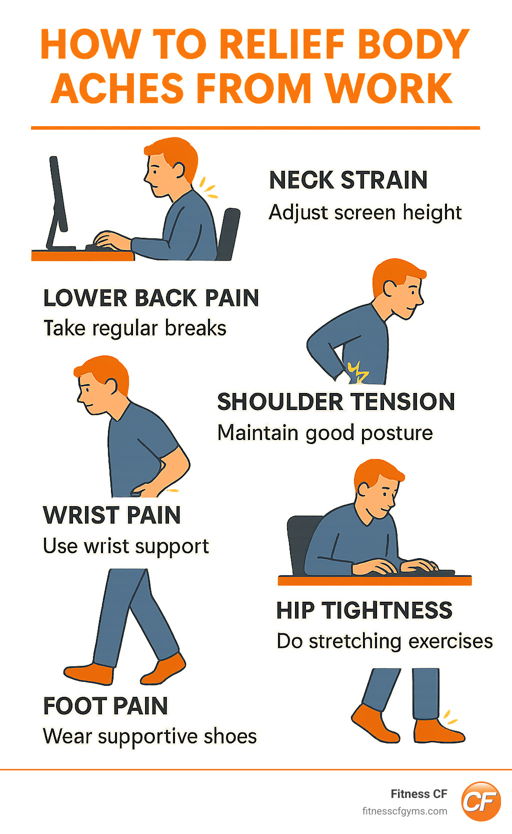 Infographic showing common work-related pain points: neck strain from computer screens, lower back pain from prolonged sitting, shoulder tension from poor posture, wrist pain from typing, hip tightness from desk work, and foot pain from standing jobs with corresponding relief strategies for each area - how to relieve body aches from work infographic 