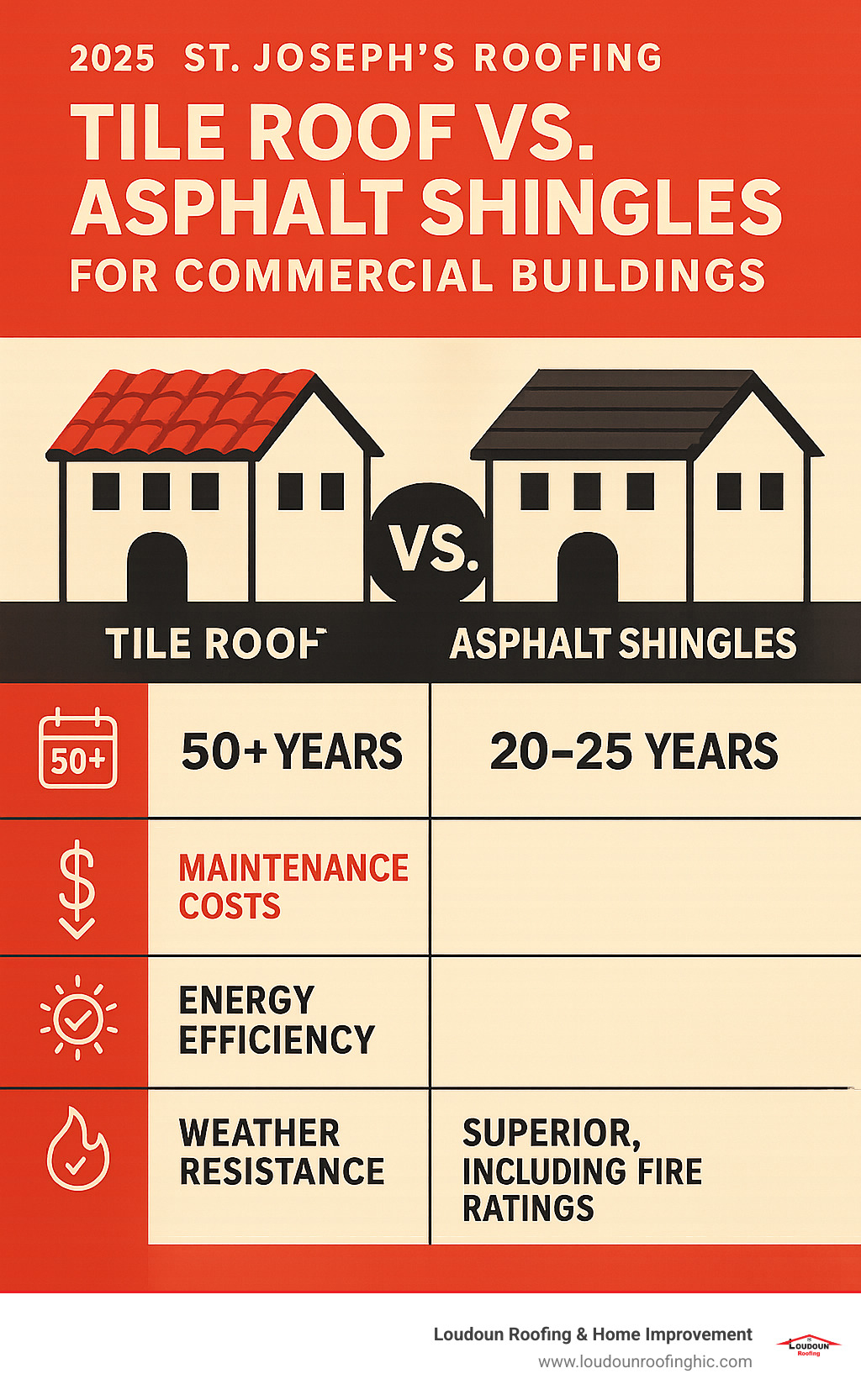 Infographic comparing tile roof vs asphalt shingles for commercial buildings showing 50+ year lifespan for tile vs 20-25 years for asphalt, lower maintenance costs for tile, higher energy efficiency ratings for tile, and superior weather resistance including fire ratings - Tile roof replacement infographic 