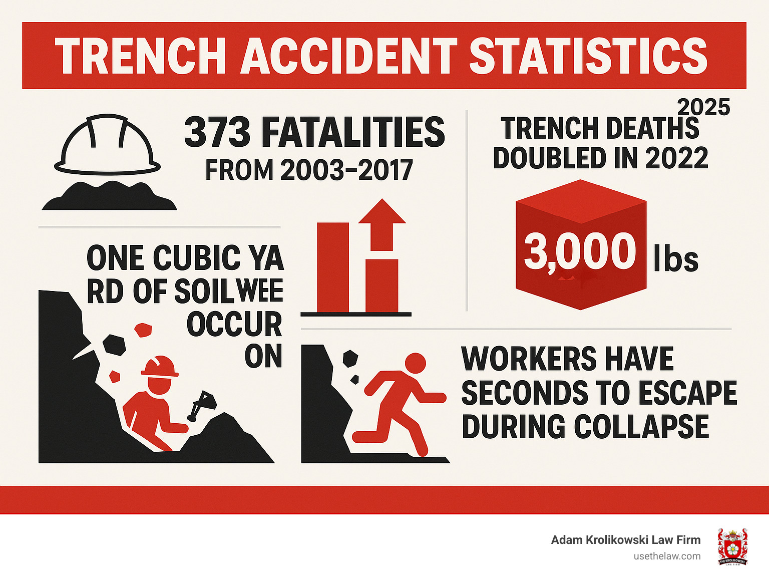 Infographic showing trench accident statistics: 373 fatalities from 2003-2017, trench deaths doubled in 2022, one cubic yard of soil weighs 3,000 pounds, over 80% of collapses occur on construction sites, workers have seconds to escape during collapse - trench accident lawyer infographic Infographic showing trench accident statistics: 373 fatalities from 2003-2017, trench deaths doubled in 2022, one cubic yard of soil weighs 3,000 pounds, over 80% of collapses occur on construction sites, workers have seconds to escape during collapse - trench accident lawyer infographic