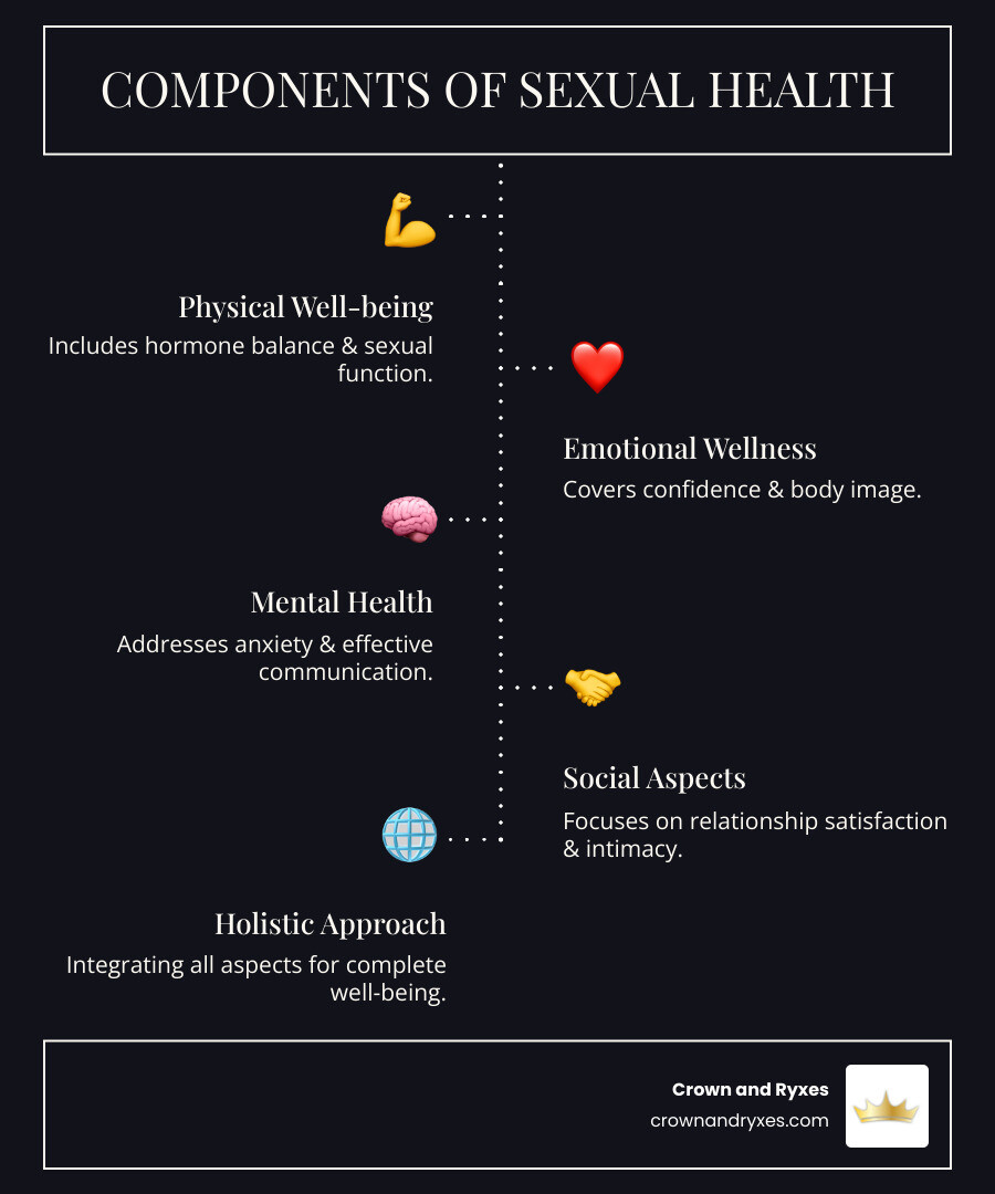 Infographic showing the four components of sexual health: physical well-being including hormone balance and sexual function, emotional wellness covering confidence and body image, mental health addressing anxiety and communication, and social aspects including relationship satisfaction and intimacy - Sexual health specialist infographic infographic-line-5-steps-dark Infographic showing the four components of sexual health: physical well-being including hormone balance and sexual function, emotional wellness covering confidence and body image, mental health addressing anxiety and communication, and social aspects including relationship satisfaction and intimacy - Sexual health specialist infographic infographic-line-5-steps-dark