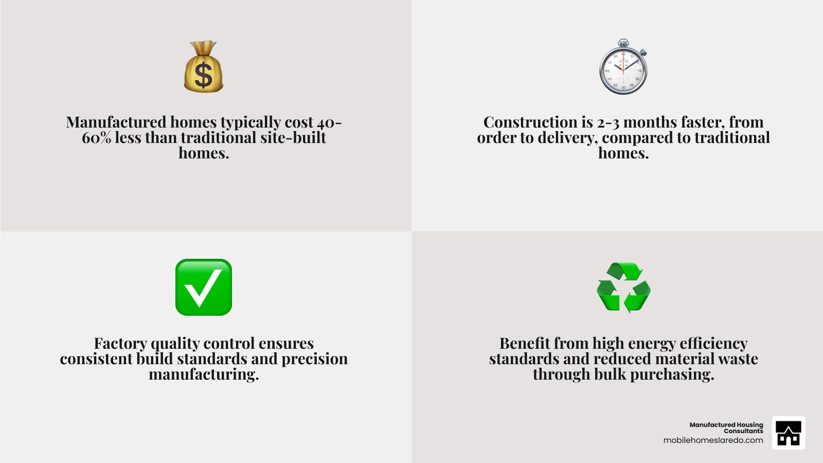 Infographic showing the advantages of manufactured homes over site-built homes, including 40-60% lower cost, 2-3 months faster construction time, factory quality control, energy efficiency standards, and reduced material waste through bulk purchasing and precise manufacturing processes - brand new 2 bedroom mobile homes infographic 4_facts_emoji_grey Infographic showing the advantages of manufactured homes over site-built homes, including 40-60% lower cost, 2-3 months faster construction time, factory quality control, energy efficiency standards, and reduced material waste through bulk purchasing and precise manufacturing processes - brand new 2 bedroom mobile homes infographic 4_facts_emoji_grey