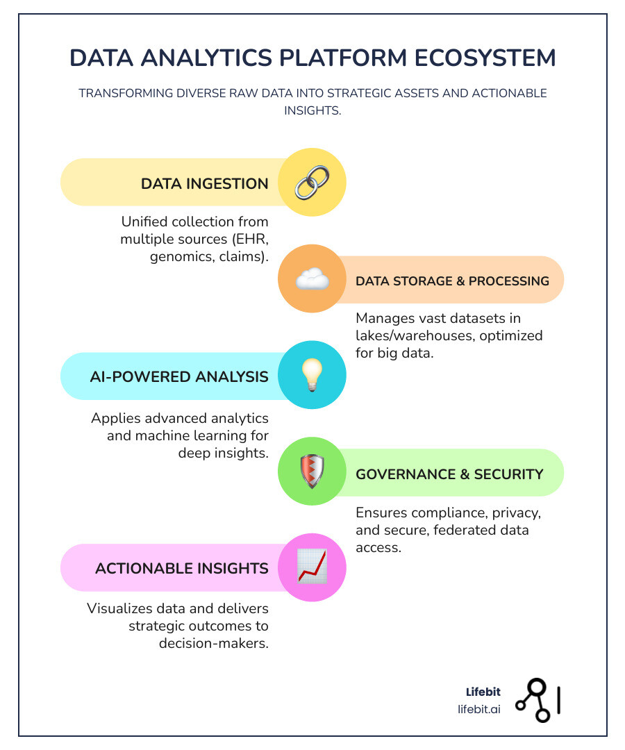 Comprehensive infographic showing the data analytics platform ecosystem with data sources (EHR, genomics, claims data) flowing through ingestion layers, processing engines with AI/ML capabilities, governance and security controls, and output to various stakeholders including researchers, analysts, and decision-makers in a federated, compliant environment - Data analytics platform infographic infographic-line-5-steps-colors