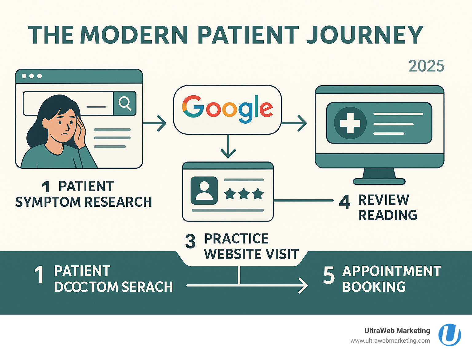 Infographic showing the modern patient journey from Google search to booking appointment, including steps: patient symptom research, local doctor search, practice website visit, review reading, and appointment booking - SEO marketing for doctors infographic Infographic showing the modern patient journey from Google search to booking appointment, including steps: patient symptom research, local doctor search, practice website visit, review reading, and appointment booking - SEO marketing for doctors infographic