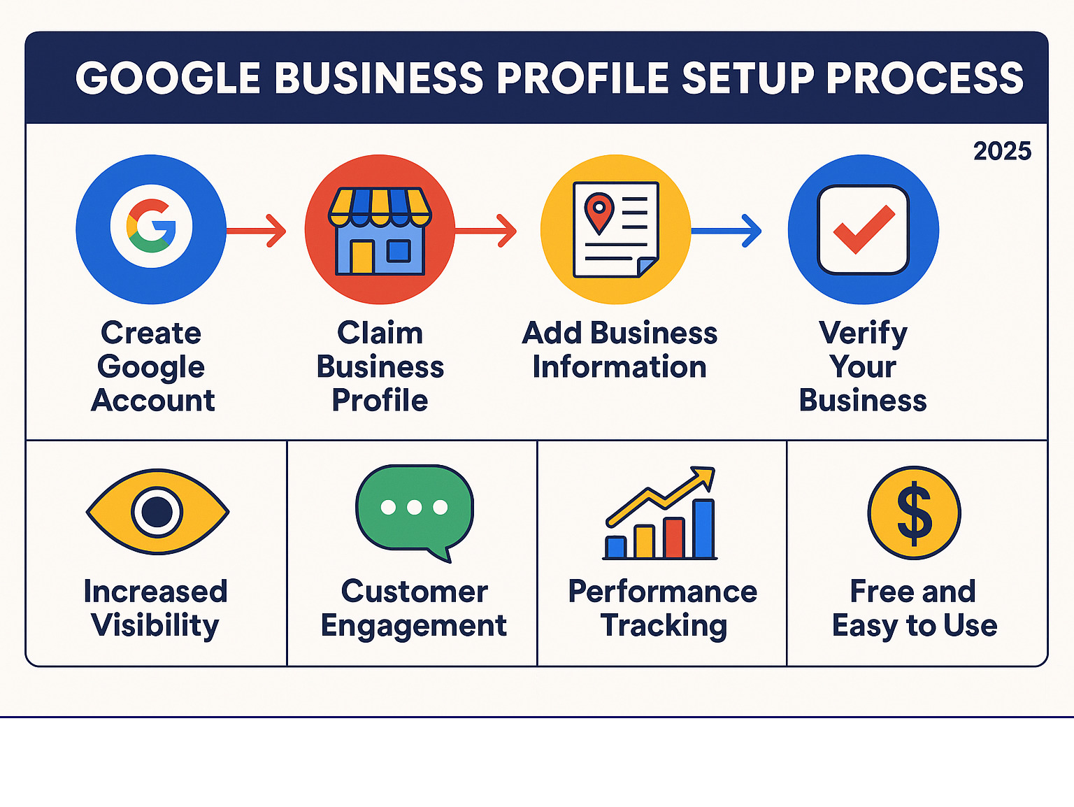 Infographic showing the complete Google Business Profile setup process from creating a Google Account through verification, including key benefits like increased visibility, customer engagement features, and performance tracking capabilities for local businesses - google business account infographic Infographic showing the complete Google Business Profile setup process from creating a Google Account through verification, including key benefits like increased visibility, customer engagement features, and performance tracking capabilities for local businesses - google business account infographic