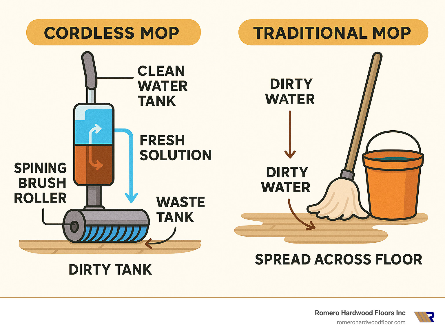 Infographic comparing cordless mop dual-tank system with clean water tank feeding fresh solution to spinning brush roller while dirty water gets sucked into separate waste tank, versus traditional mop and bucket system where same dirty water gets repeatedly spread across floor surface - best cordless mop for hardwood floors infographic Infographic comparing cordless mop dual-tank system with clean water tank feeding fresh solution to spinning brush roller while dirty water gets sucked into separate waste tank, versus traditional mop and bucket system where same dirty water gets repeatedly spread across floor surface - best cordless mop for hardwood floors infographic