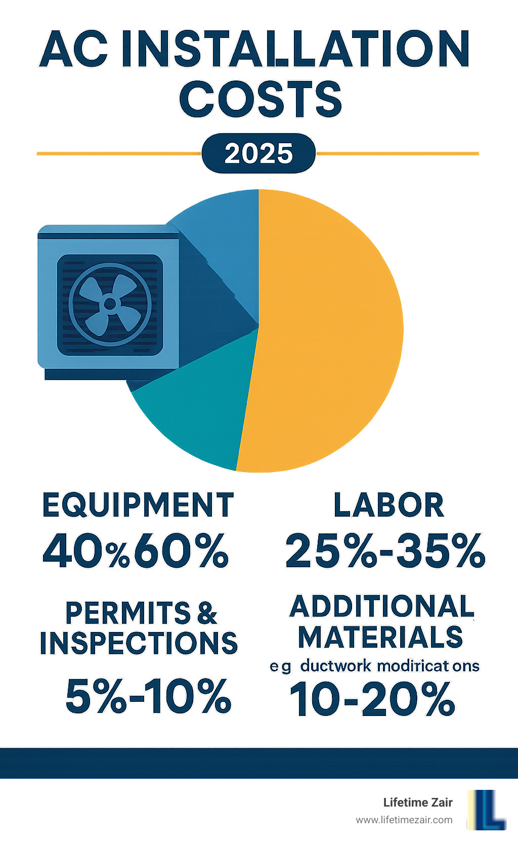 Infographic showing breakdown of AC installation costs including equipment costs (40-60%), labor costs (25-35%), permits and inspections (5-10%), and additional materials like ductwork modifications (10-20%) - AC installation deals infographic 