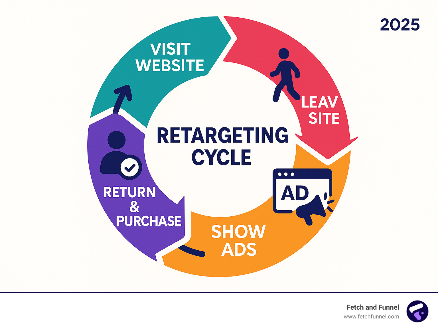 retargeting cycle infographic - ad serving retargeting infographic retargeting cycle infographic - ad serving retargeting infographic