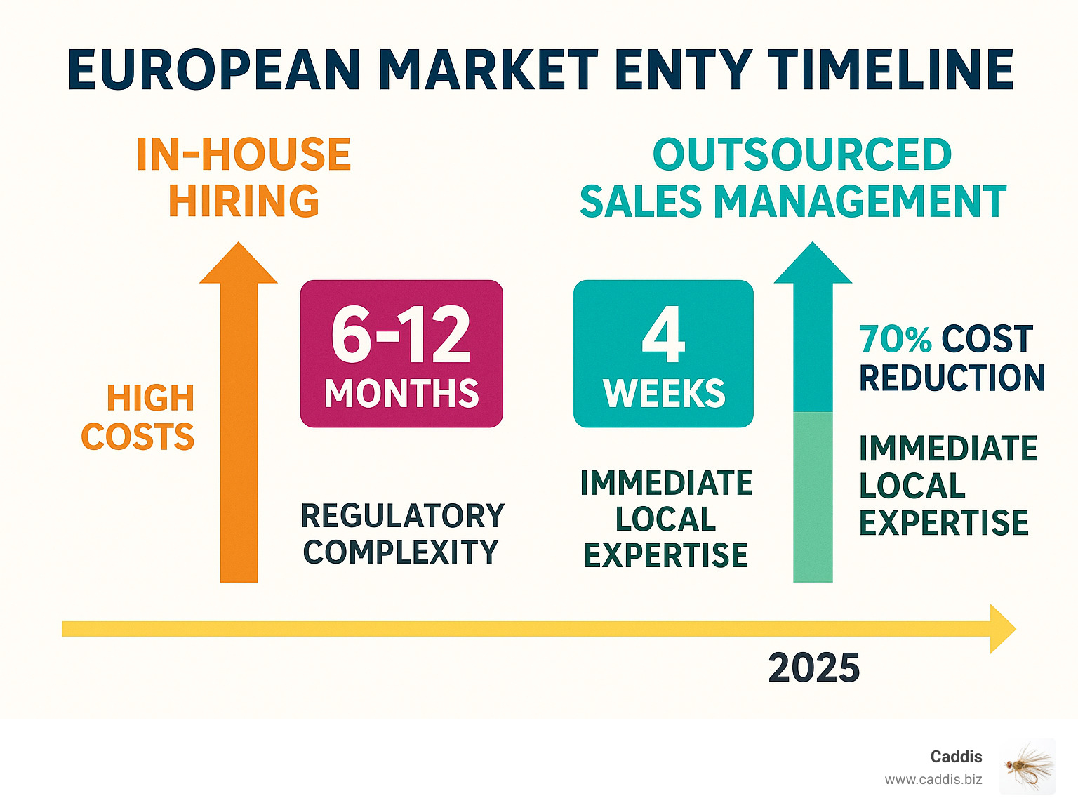 Infographic showing European market entry timeline comparing in-house hiring (6-12 months, high costs, regulatory complexity) versus outsourced sales management (4 weeks setup, 70% cost reduction, immediate local expertise, built-in compliance) - outsourced sales management europe infographic 