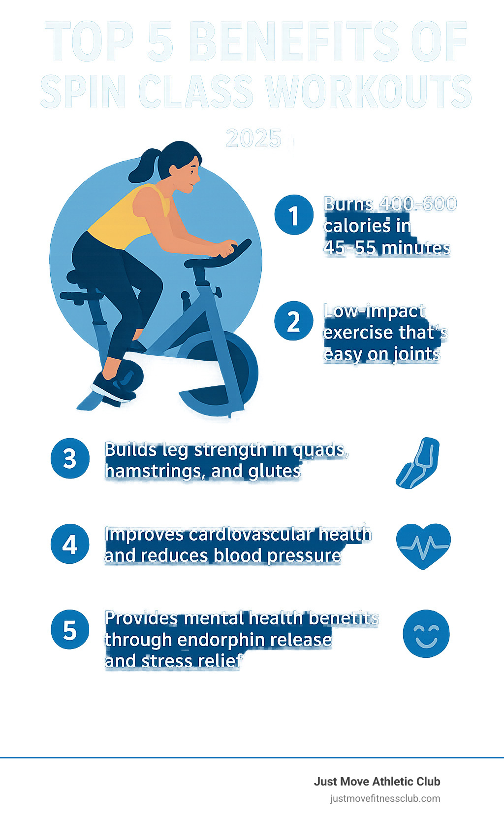Infographic showing the top 5 benefits of spin class workouts: 1) Burns 400-600 calories in 45-55 minutes, 2) Low-impact exercise that's easy on joints, 3) Builds leg strength in quads, hamstrings, and glutes, 4) Improves cardiovascular health and reduces blood pressure, 5) Provides mental health benefits through endorphin release and stress relief - Spin class workout infographic 