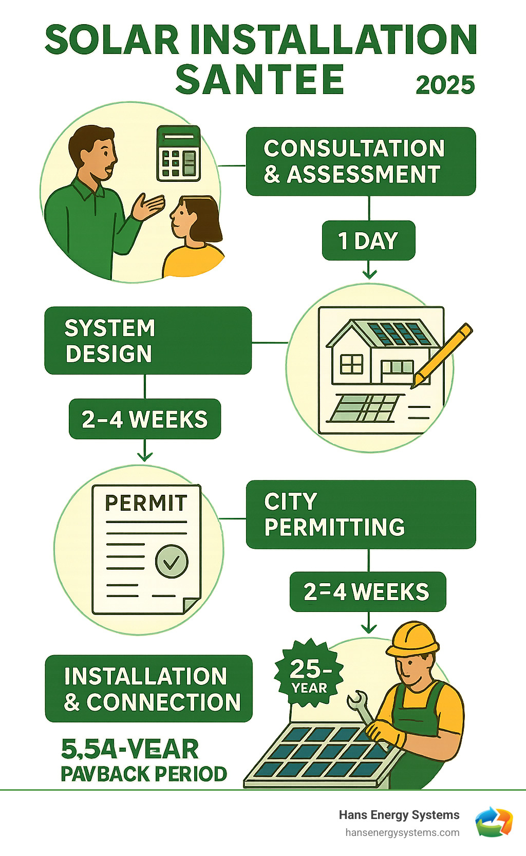Comprehensive infographic showing the solar installation process in Santee: from initial consultation and energy assessment, through system design and city permitting, to final installation and grid connection, with timeline indicators and key benefits like 25-year warranties and 5.54-year payback period - Solar installation Santee infographic 