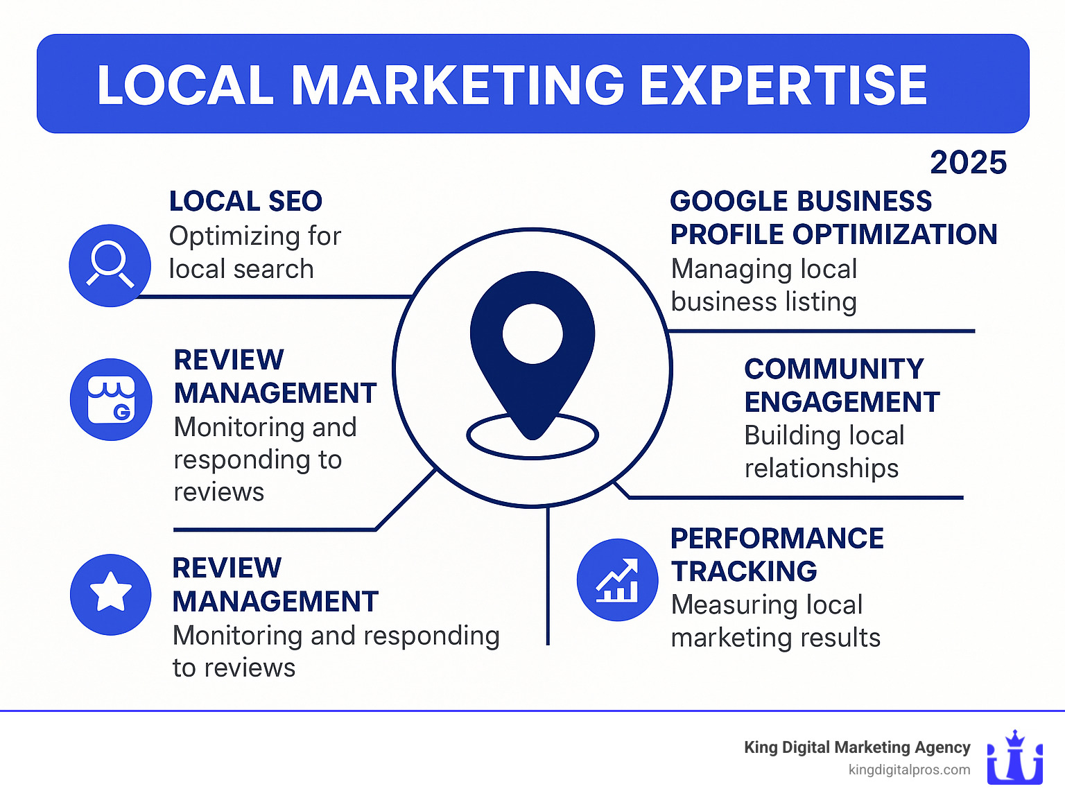 Comprehensive breakdown of local marketing expertise components including local SEO, Google Business Profile optimization, community engagement strategies, social media localization, review management, and performance tracking metrics - Local marketing expertise infographic Comprehensive breakdown of local marketing expertise components including local SEO, Google Business Profile optimization, community engagement strategies, social media localization, review management, and performance tracking metrics - Local marketing expertise infographic