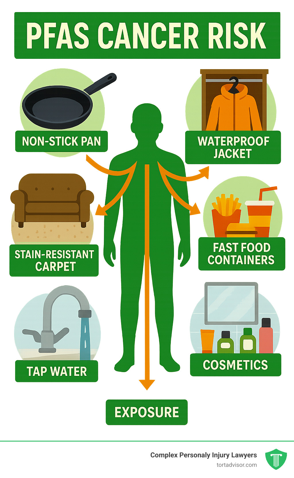 Detailed infographic showing PFAS sources in the home including non-stick pans in kitchen, stain-resistant carpet in living room, waterproof jacket in closet, fast food containers on counter, cosmetics in bathroom, and contaminated tap water flowing from faucet, with arrows indicating exposure pathways to human silhouette - pfas cancer risk infographic 