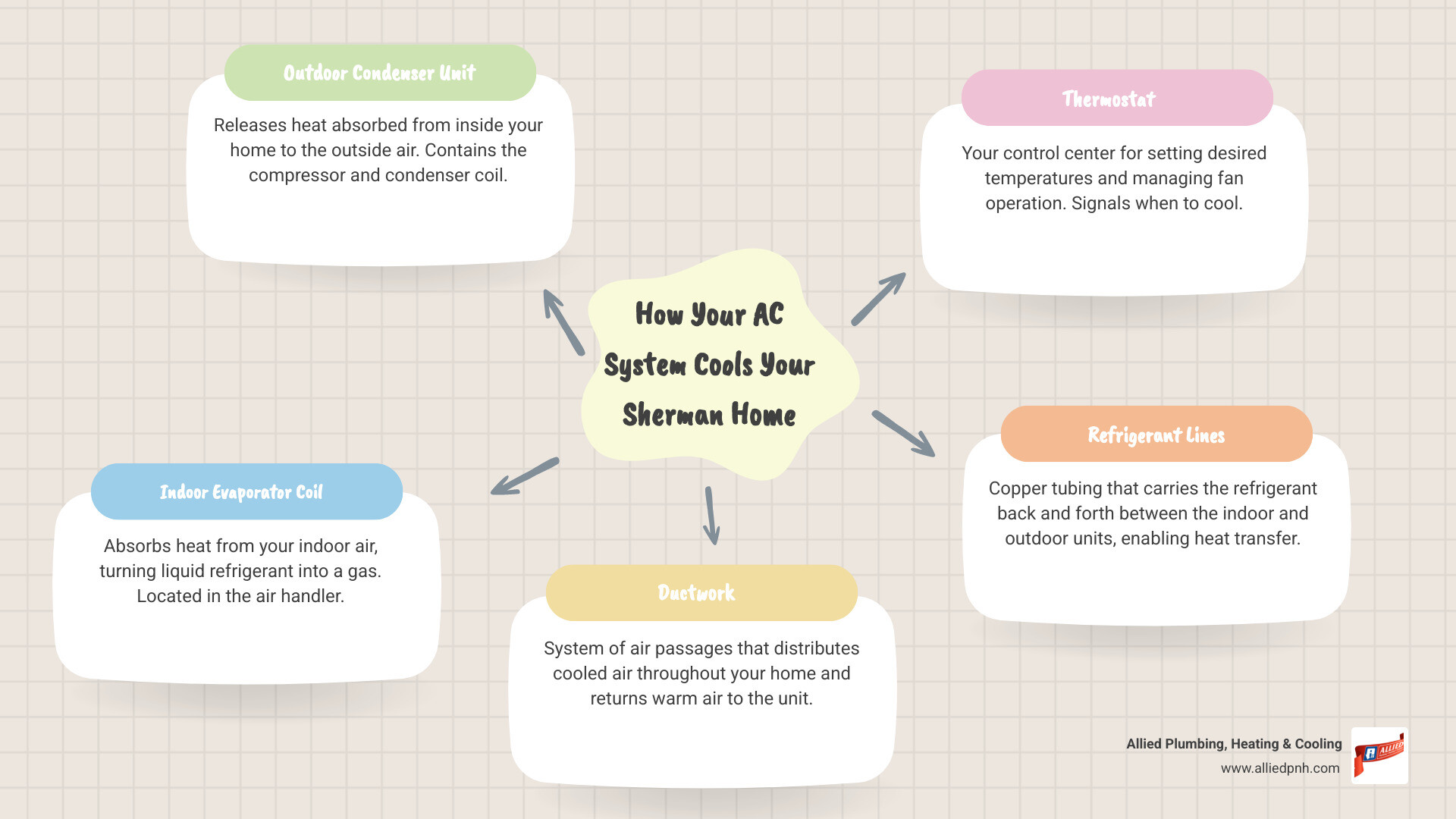 Infographic showing the main components of a residential air conditioning system including the outdoor condenser unit, indoor evaporator coil, ductwork, thermostat, and refrigerant lines, with labels explaining how each part works together to cool your Springfield home - ac repair springfield infographic mindmap-5-items