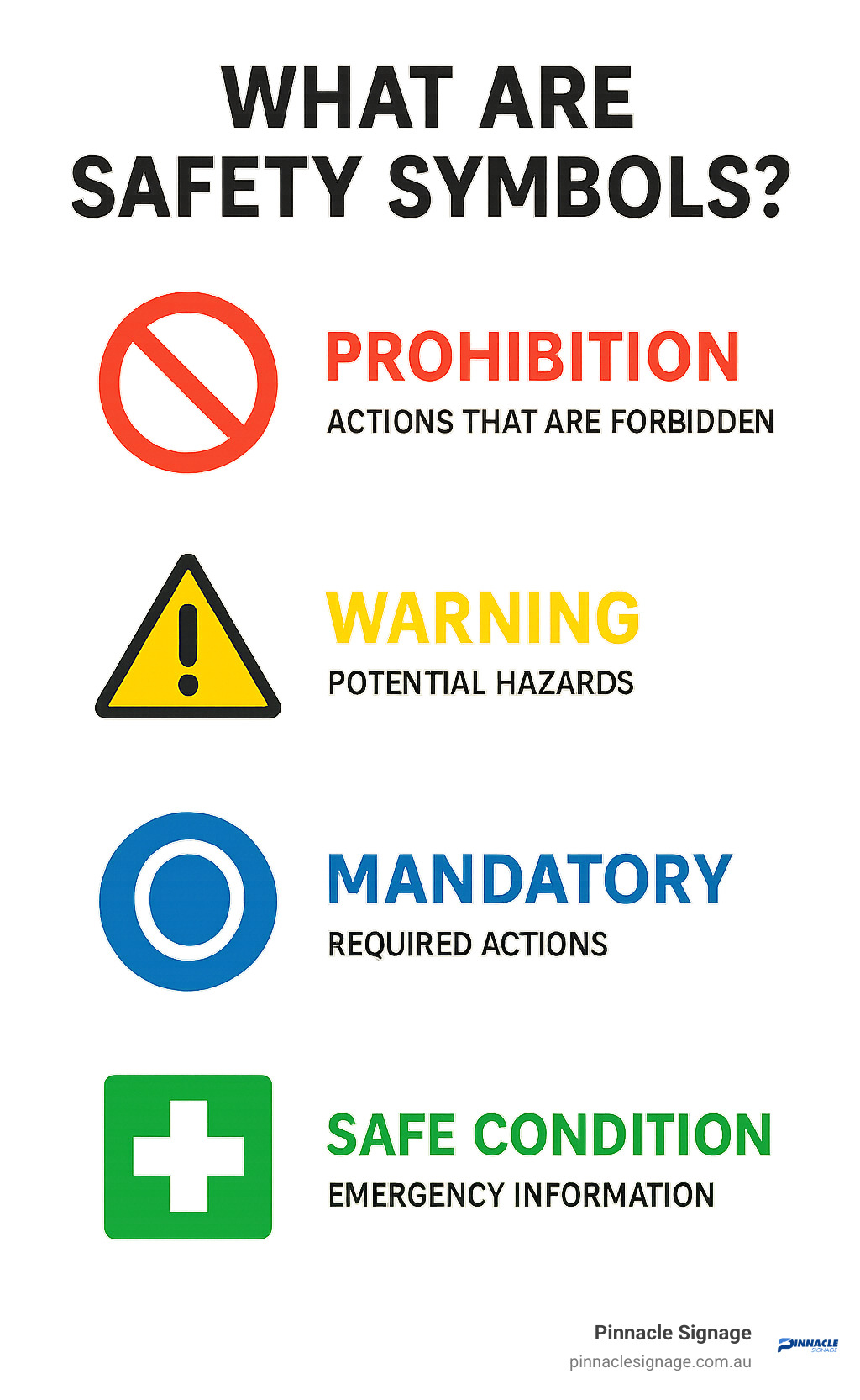 Infographic defining what are safety symbols by category: Prohibition (forbidden actions), Warning (potential hazards), Mandatory, and Safe Condition. Infographic defining what are safety symbols by category: Prohibition (forbidden actions), Warning (potential hazards), Mandatory, and Safe Condition.