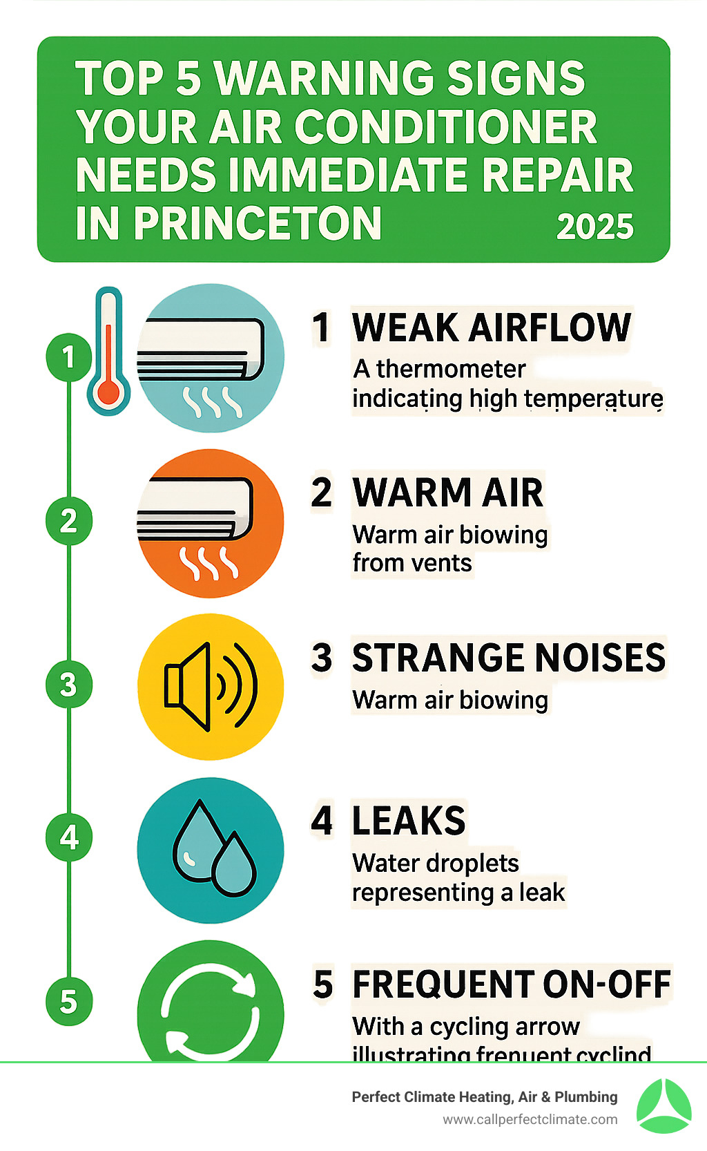 Infographic showing the top 5 warning signs your air conditioner needs immediate repair in Princeton: weak airflow with thermometer showing high temperature, warm air blowing from vents, sound waves indicating strange noises, water droplets representing leaks, and a cycling arrow showing frequent on-off patterns - Air conditioner repair Princeton infographic  Infographic showing the top 5 warning signs your air conditioner needs immediate repair in Princeton: weak airflow with thermometer showing high temperature, warm air blowing from vents, sound waves indicating strange noises, water droplets representing leaks, and a cycling arrow showing frequent on-off patterns - Air conditioner repair Princeton infographic
