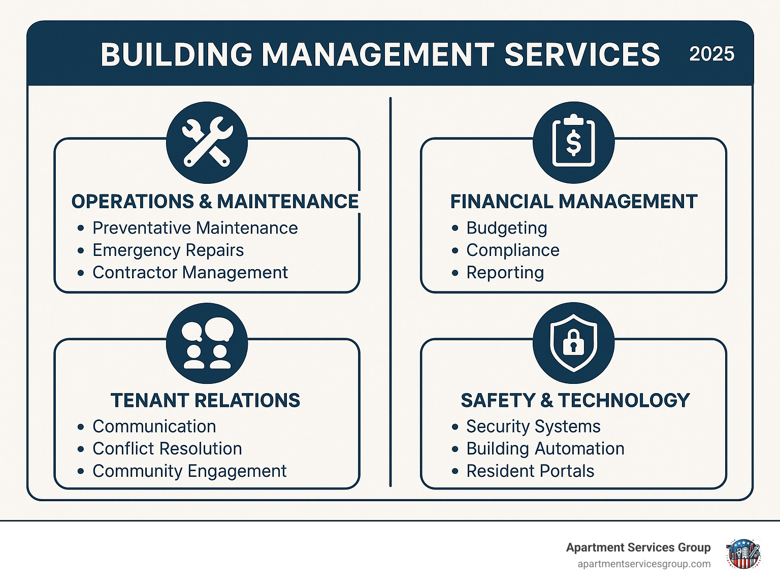 Comprehensive building management services breakdown showing four key pillars: Operations & Maintenance (including preventative maintenance, emergency repairs, and contractor management), Financial Management (budgeting, compliance, and reporting), Tenant Relations (communication, conflict resolution, and community engagement), and Safety & Technology (security systems, building automation, and resident portals) - Building management services infographic Comprehensive building management services breakdown showing four key pillars: Operations & Maintenance (including preventative maintenance, emergency repairs, and contractor management), Financial Management (budgeting, compliance, and reporting), Tenant Relations (communication, conflict resolution, and community engagement), and Safety & Technology (security systems, building automation, and resident portals) - Building management services infographic