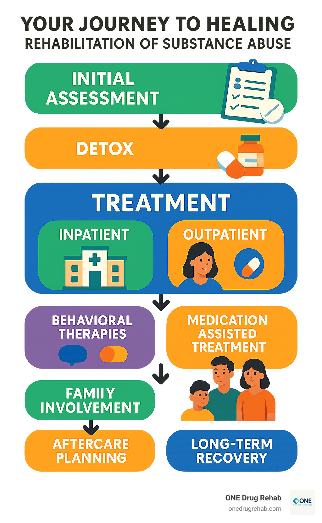 Comprehensive infographic showing the rehabilitation process from initial assessment through detox, various treatment modalities including inpatient and outpatient care, behavioral therapies, medication-assisted treatment, family involvement, aftercare planning, and long-term recovery support systems - rehabilitation of substance abuse infographic 