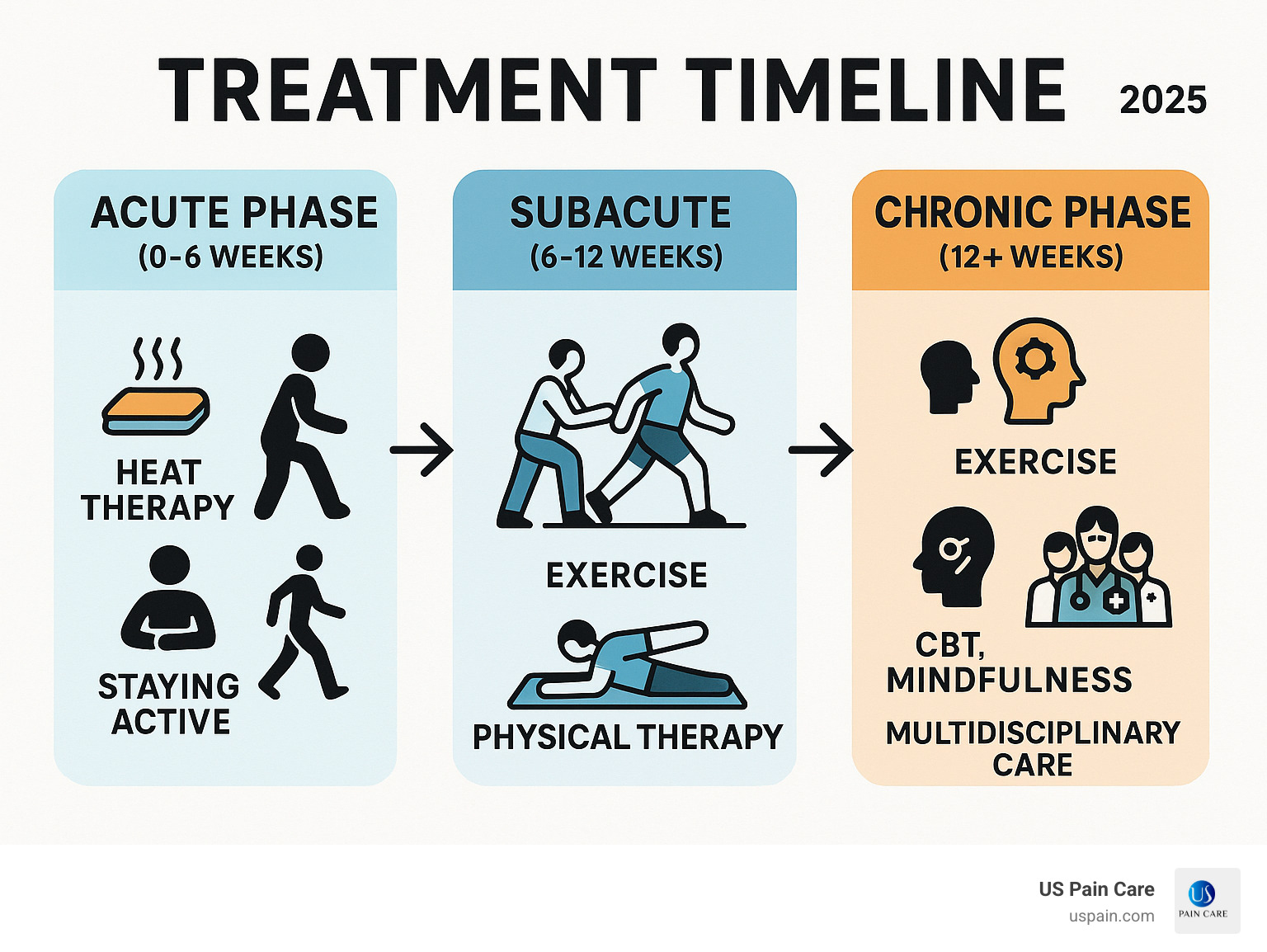 Infographic showing treatment timeline: acute phase (0-6 weeks) with heat therapy, massage, staying active; subacute phase (6-12 weeks) adding exercise and physical therapy; chronic phase (12+ weeks) emphasizing exercise as foundation with CBT, mindfulness, and multidisciplinary care - what are the recommendations for treatment of lower back pain infographic 