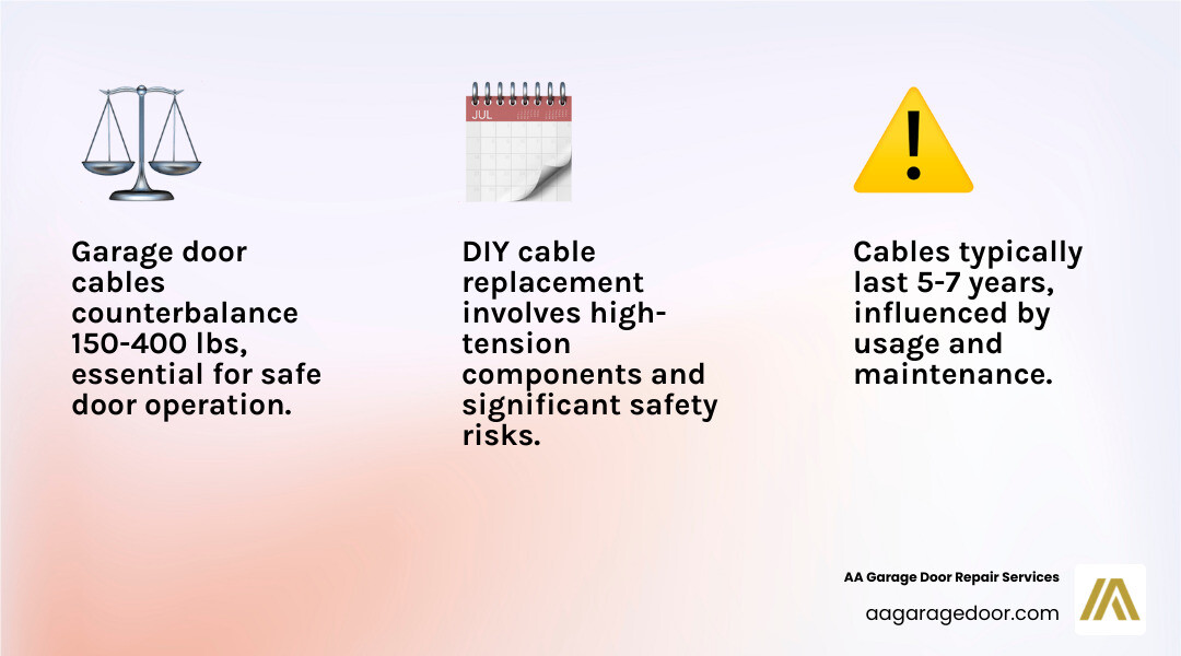 Infographic showing garage door cable system components including torsion springs, extension springs, cable drums, pulleys, and safety cables with labels indicating how cables connect the door to the counterbalance system - garage door cables installation infographic 3_facts_emoji_light-gradient Infographic showing garage door cable system components including torsion springs, extension springs, cable drums, pulleys, and safety cables with labels indicating how cables connect the door to the counterbalance system - garage door cables installation infographic 3_facts_emoji_light-gradient