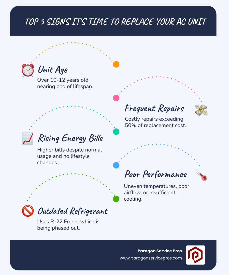 Infographic showing the top 5 signs it's time to replace your AC unit in Alpine, UT: 1) Unit is over 10-12 years old, 2) Frequent costly repairs exceeding 50% of replacement cost, 3) Rising energy bills despite normal usage, 4) Poor cooling performance and uneven temperatures, 5) Uses outdated R-22 refrigerant being phased out - AC Replacement Alpine, Ut infographic infographic-line-5-steps-blues-accent_colors Infographic showing the top 5 signs it's time to replace your AC unit in Alpine, UT: 1) Unit is over 10-12 years old, 2) Frequent costly repairs exceeding 50% of replacement cost, 3) Rising energy bills despite normal usage, 4) Poor cooling performance and uneven temperatures, 5) Uses outdated R-22 refrigerant being phased out - AC Replacement Alpine, Ut infographic infographic-line-5-steps-blues-accent_colors