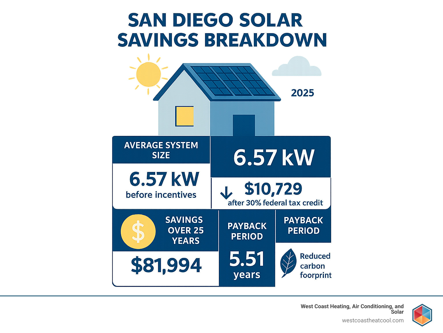 Infographic showing San Diego solar savings breakdown: average system size 6.57 kW, average cost $15,327 before incentives, $10,729 after 30% federal tax credit, $81,994 savings over 25 years, 5.51 year payback period, plus benefits of increased home value and reduced carbon footprint - solar companies san diego infographic 