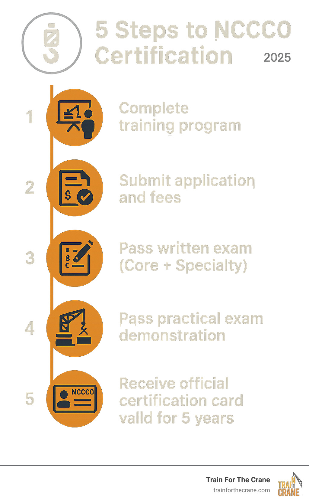 Infographic showing the 5 steps to NCCCO certification: Step 1 - Complete training program, Step 2 - Submit application and fees, Step 3 - Pass written exam (Core + Specialty), Step 4 - Pass practical exam demonstration, Step 5 - Receive official certification card valid for 5 years - nccco test questions and answers infographic 