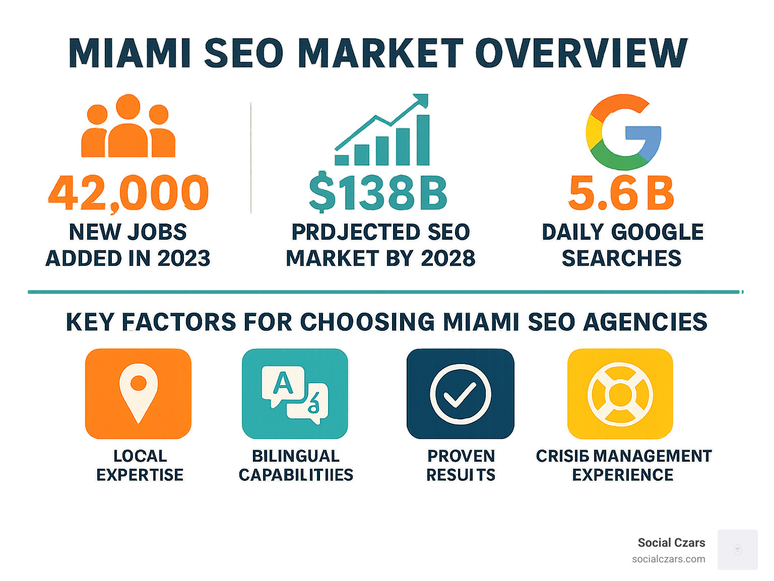 Infographic showing Miami SEO market overview with statistics: 42,000 new jobs added in 2023, $138B projected SEO market by 2028, 5.6B daily Google searches, and key factors for choosing Miami SEO agencies including local expertise, bilingual capabilities, proven results, and crisis management experience - best seo agencies miami infographic 