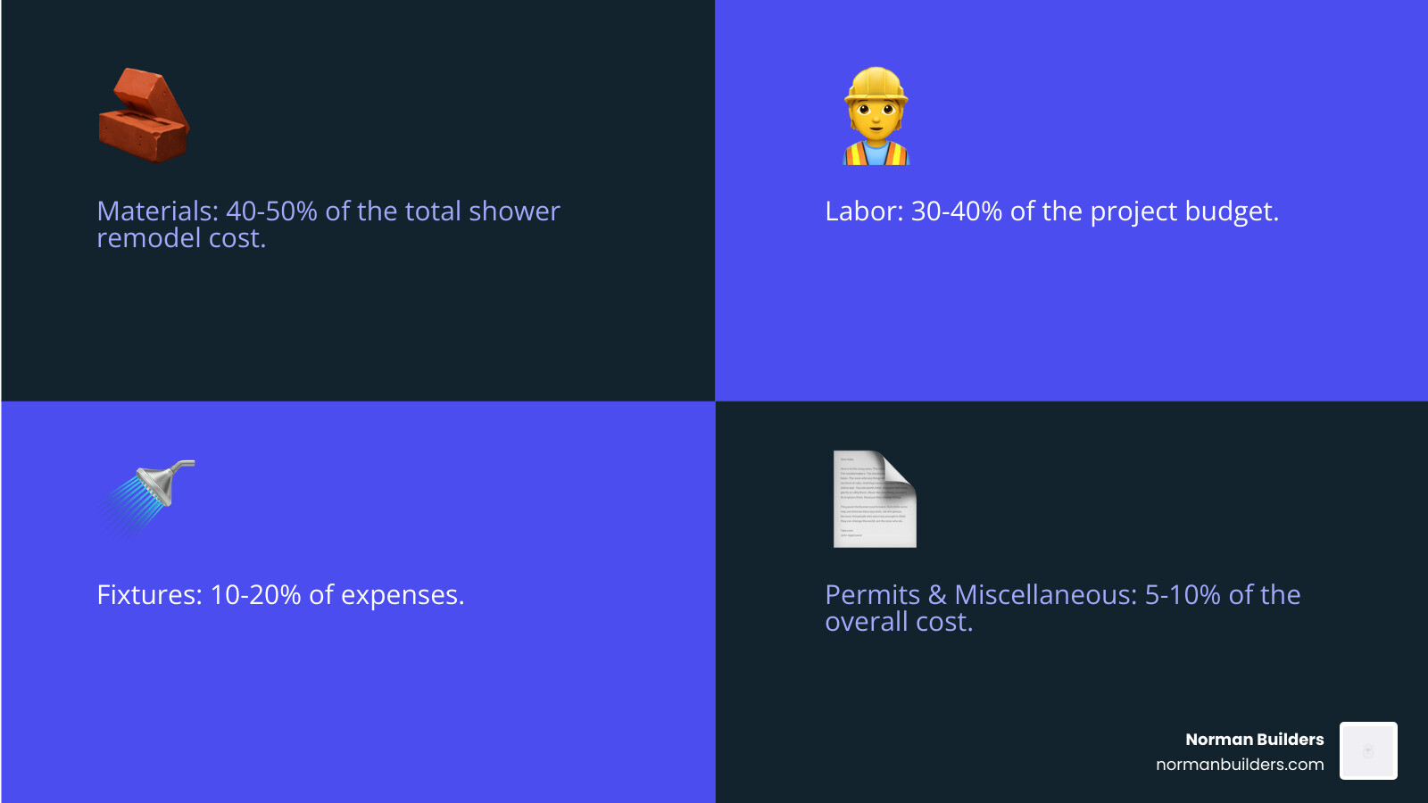 Shower remodel cost breakdown infographic showing materials (40-50%), labor (30-40%), fixtures (10-20%), and permits/miscellaneous (5-10%) based on national average data - shower remodeling ideas infographic 4_facts_emoji_blue