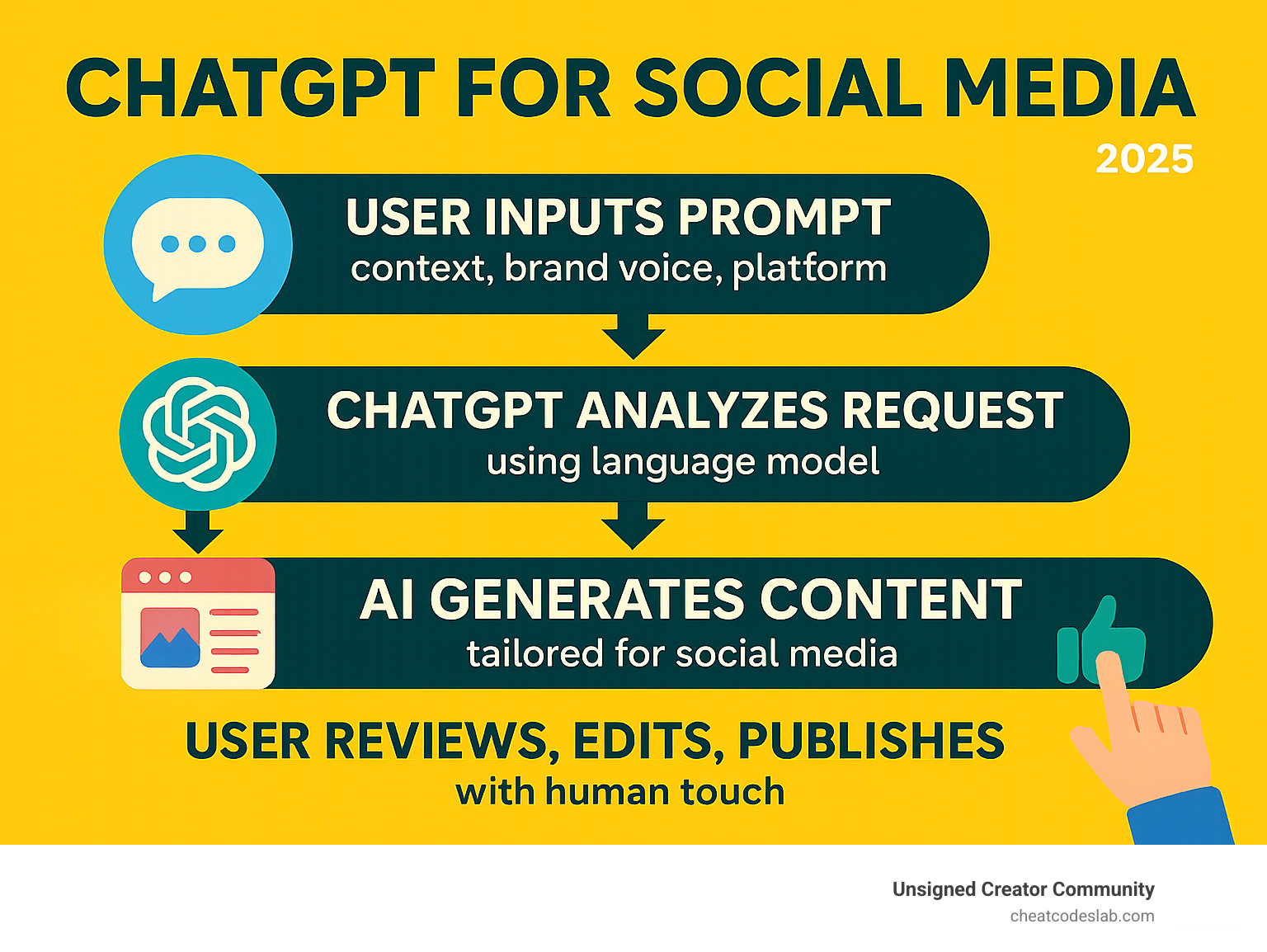 Infographic showing how ChatGPT processes social media prompts: User inputs specific prompt with context, brand voice, and platform requirements → ChatGPT analyzes request using language model → AI generates custom social media content → User reviews, edits, and publishes with human touch - ChatGPT for social media infographic 