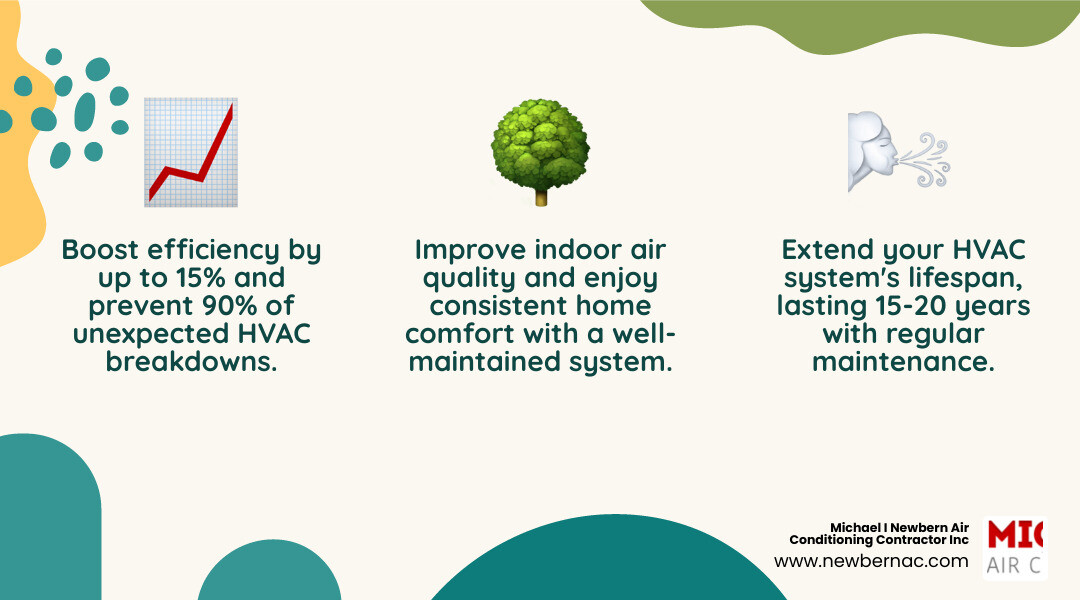 Comprehensive infographic showing the key benefits of regular HVAC system checks including 15% efficiency improvement, 90% reduction in unexpected breakdowns, extended 15-20 year system lifespan, improved indoor air quality, lower energy bills, and warranty protection requirements - HVAC system check infographic 3_facts_emoji_nature