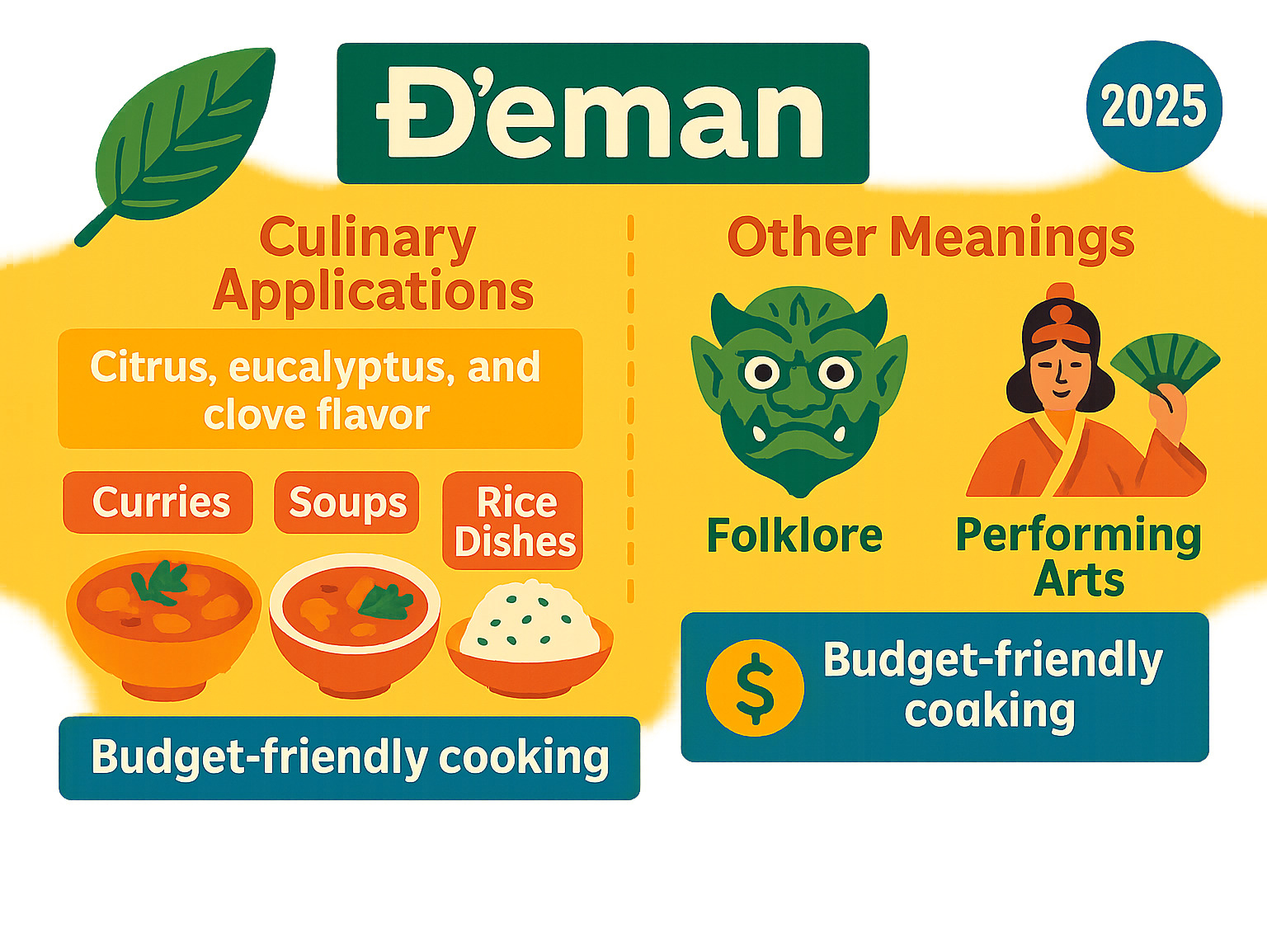 Infographic showing đeman's culinary applications including its use in curries, soups, and rice dishes, compared to its other cultural meanings in folklore and performing arts, with emphasis on its citrus-eucalyptus-clove flavor profile and budget-friendly cooking benefits - đeman infographic 