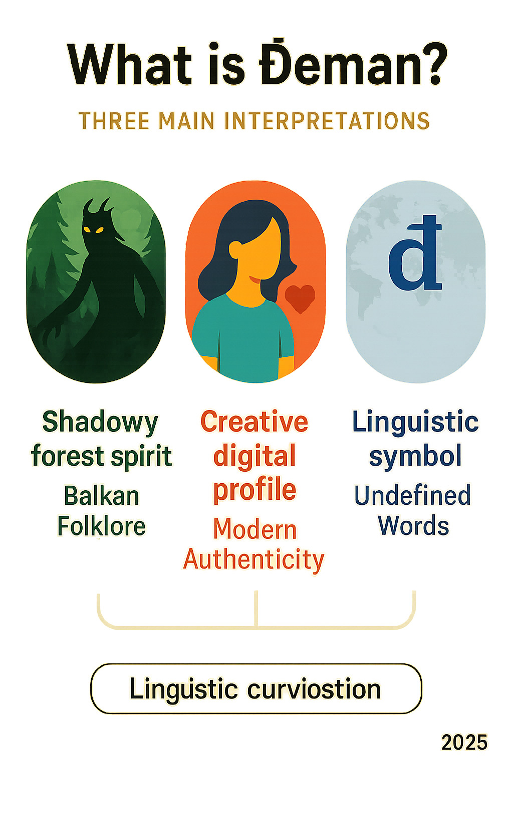 Infographic showing three main interpretations of deman: a shadowy forest spirit representing Balkan folklore, a creative digital profile representing modern authenticity movement, and a linguistic symbol representing the mystery of undefined words across cultures - deman infographic 